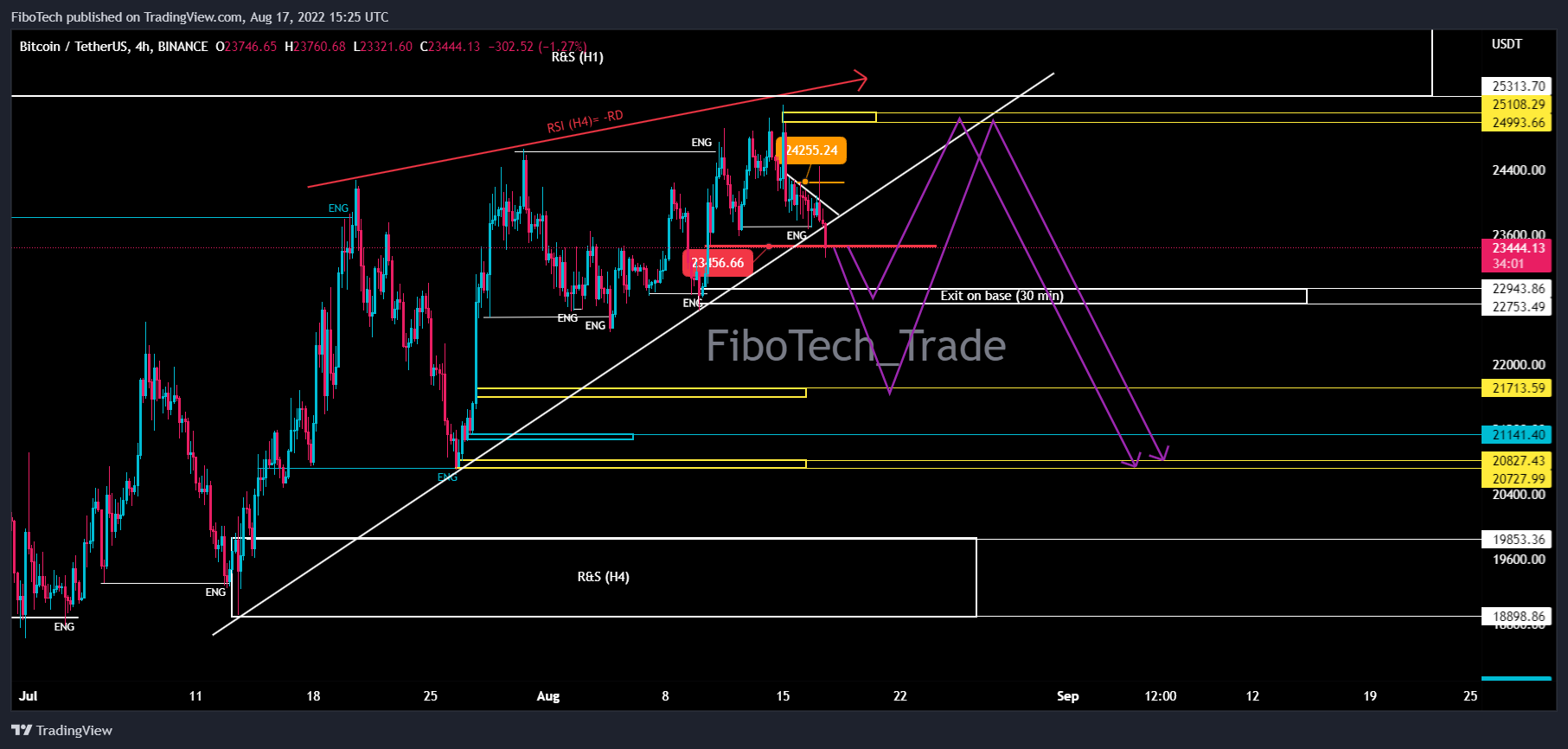 BINANCE:BTCUSDT圖表圖片，作者：FiboTech
