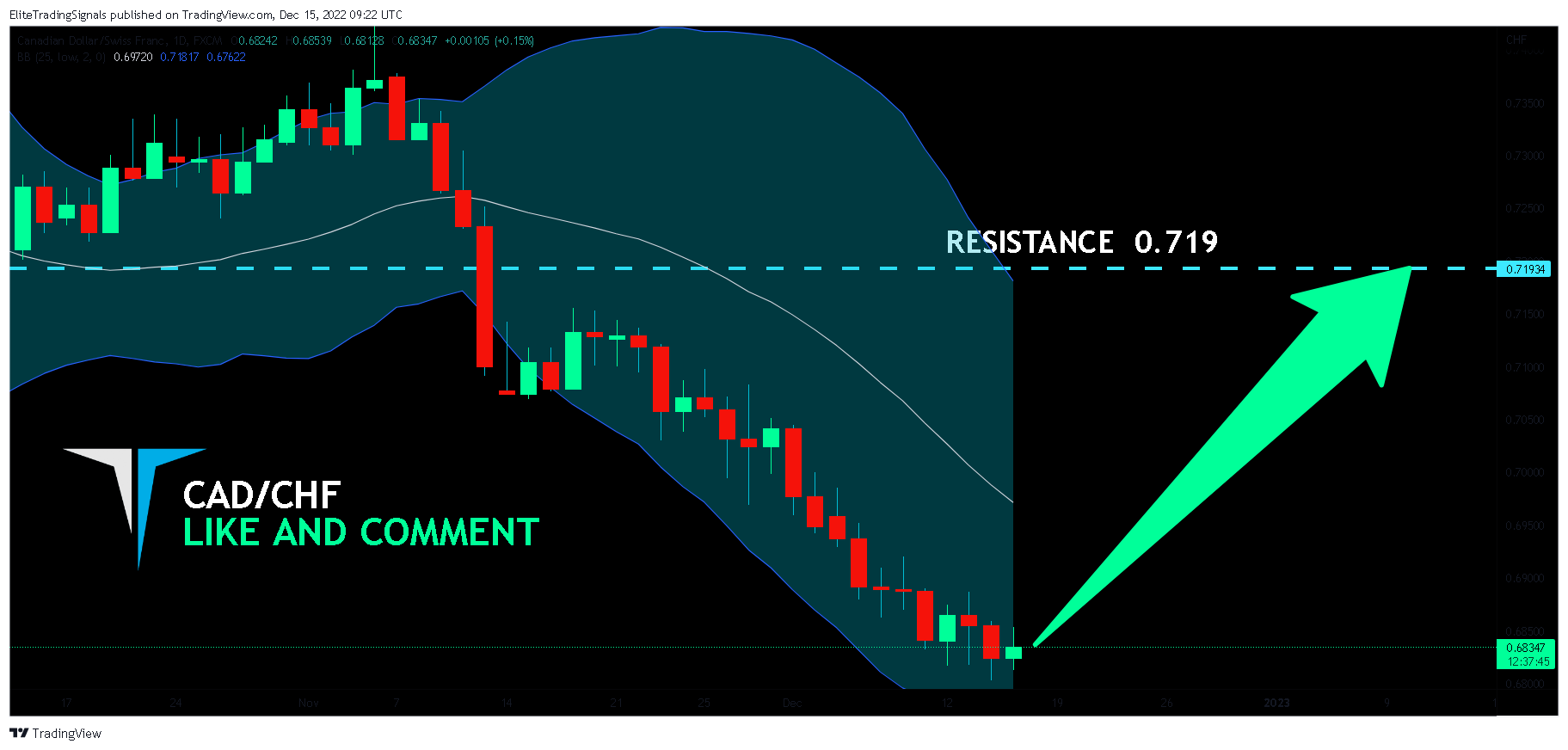 Imej Carta FX:CADCHF oleh EliteTradingSignals