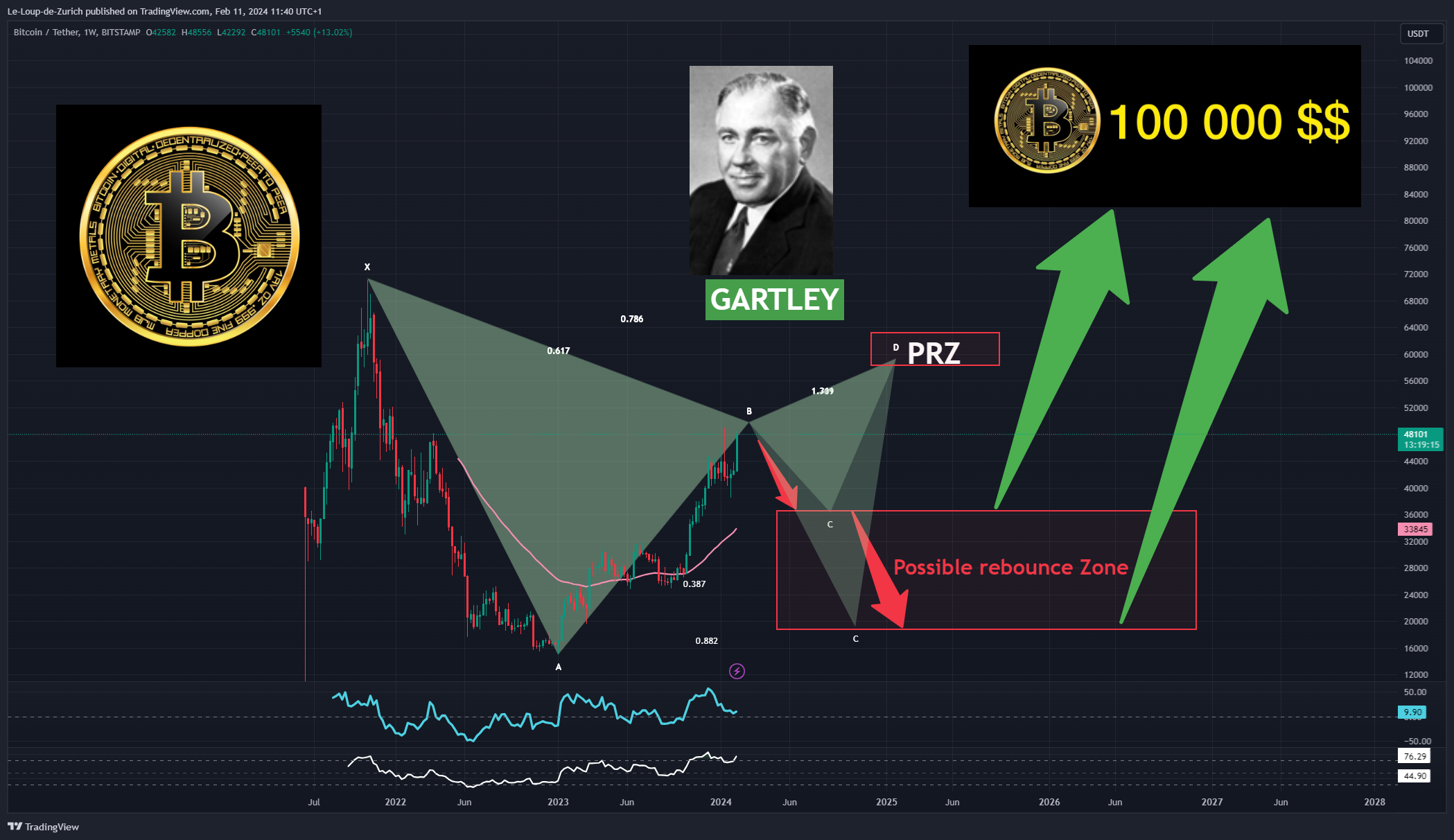Immagine del grafico BITSTAMP:BTCUSDT di Le-Loup-de-Zurich