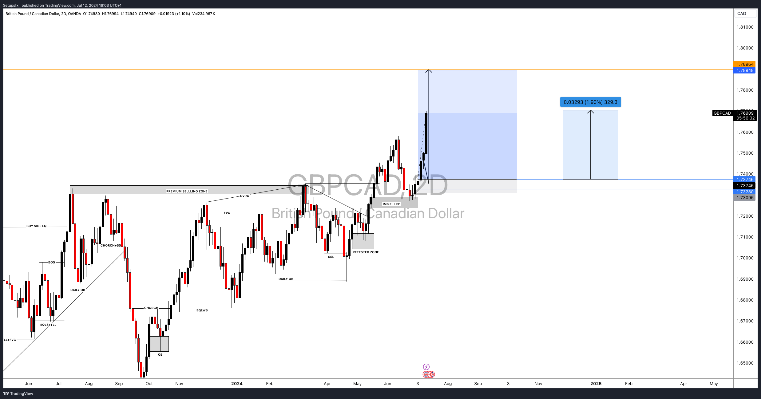 Immagine del grafico OANDA:GBPCAD di Setupsfx_