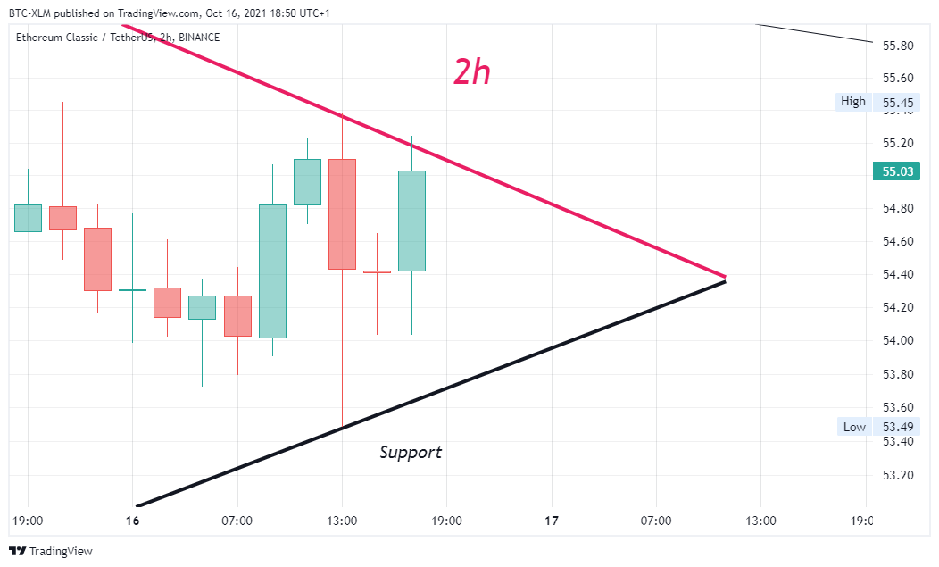 Imej Carta BINANCE:ETCUSDT oleh BTC-XLM