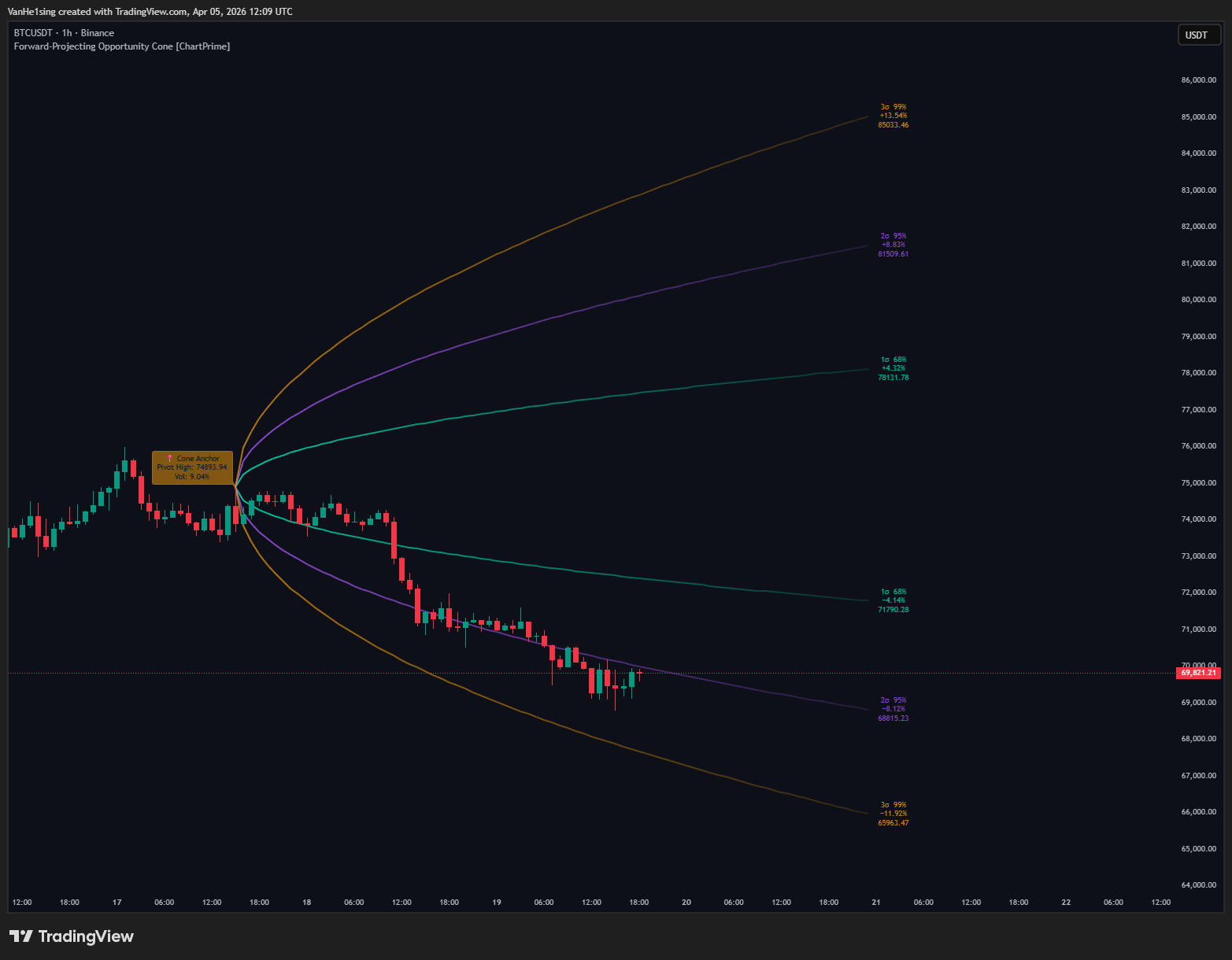 BINANCE:BTCUSDT Chart Image by VanHe1sing