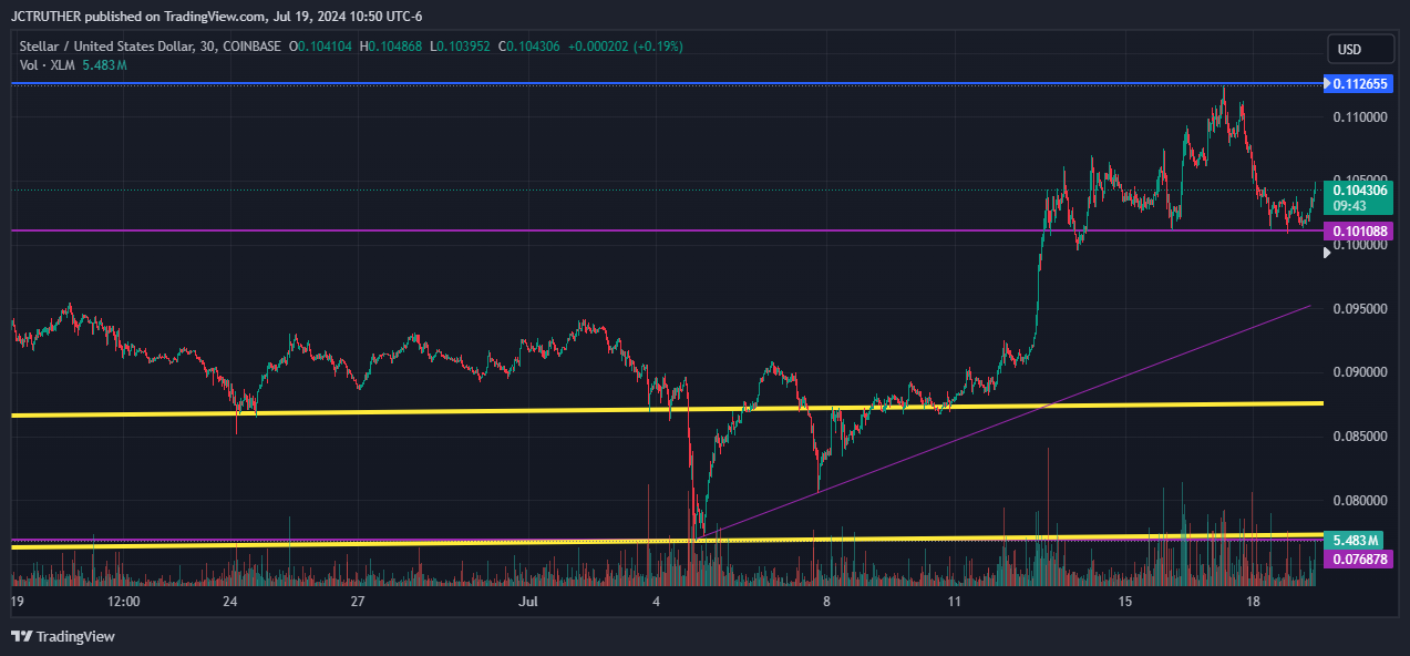 COINBASE:XLMUSD圖表圖片，作者：JCTRUTHER