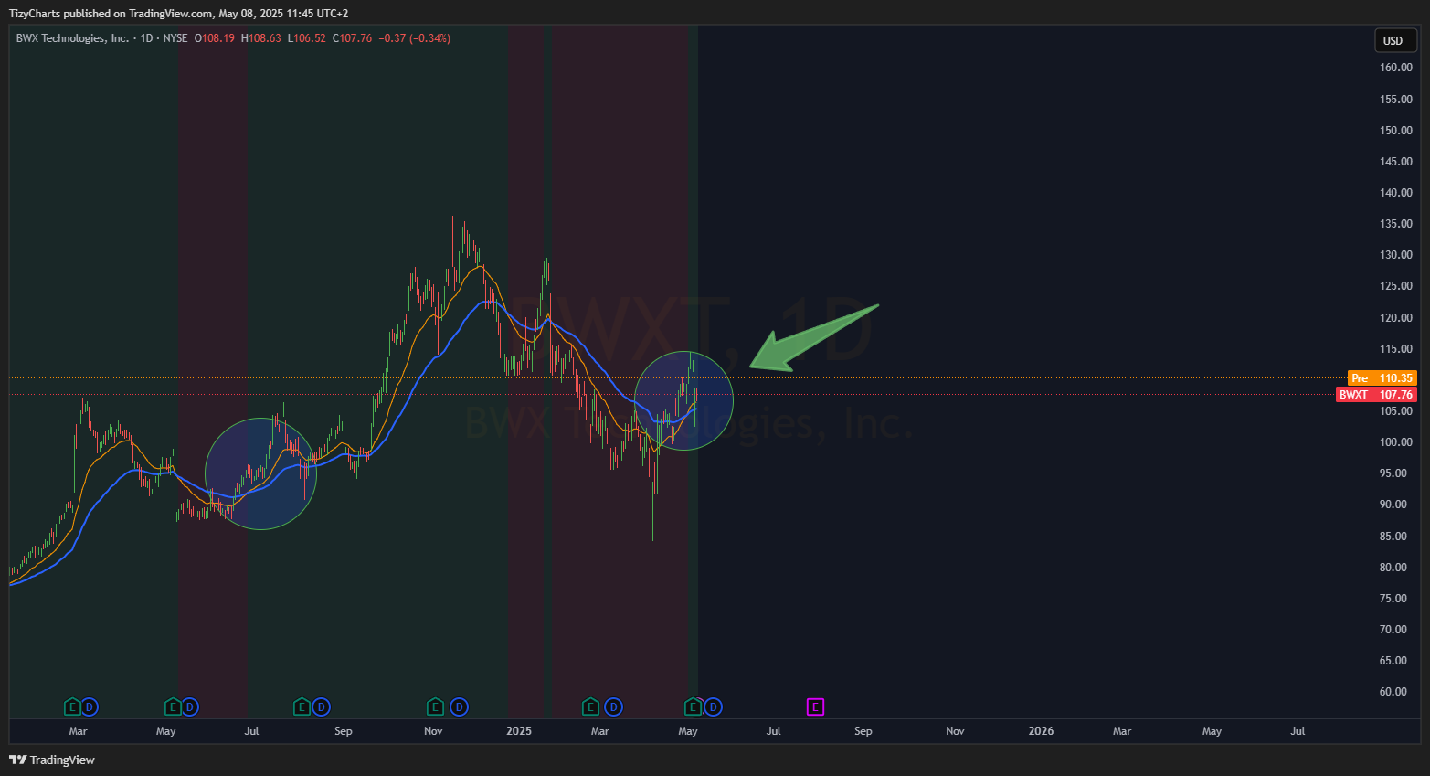 BATS:BWXT Chart Image by TizyCharts