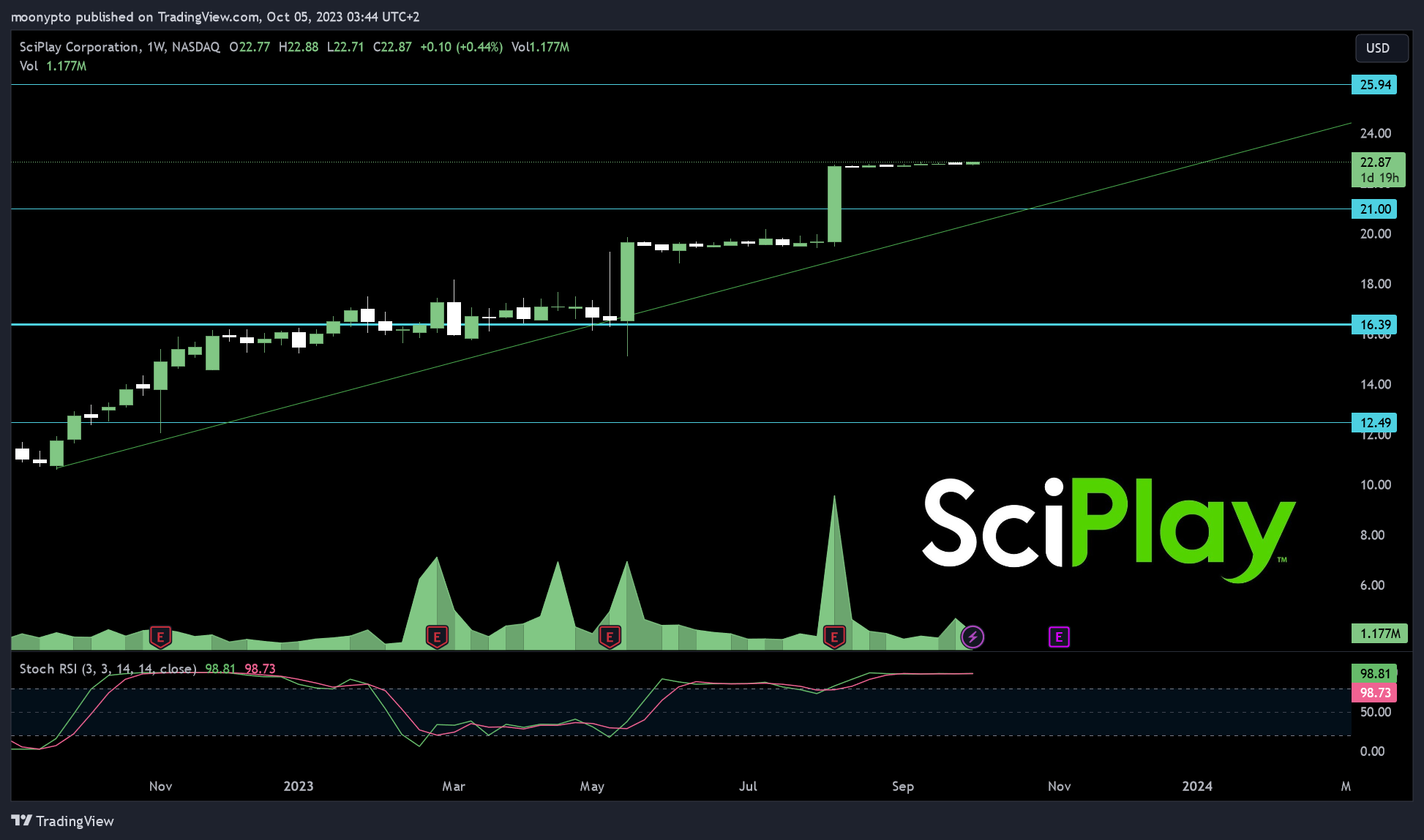 BATS:SCPL Chart Image by moonypto