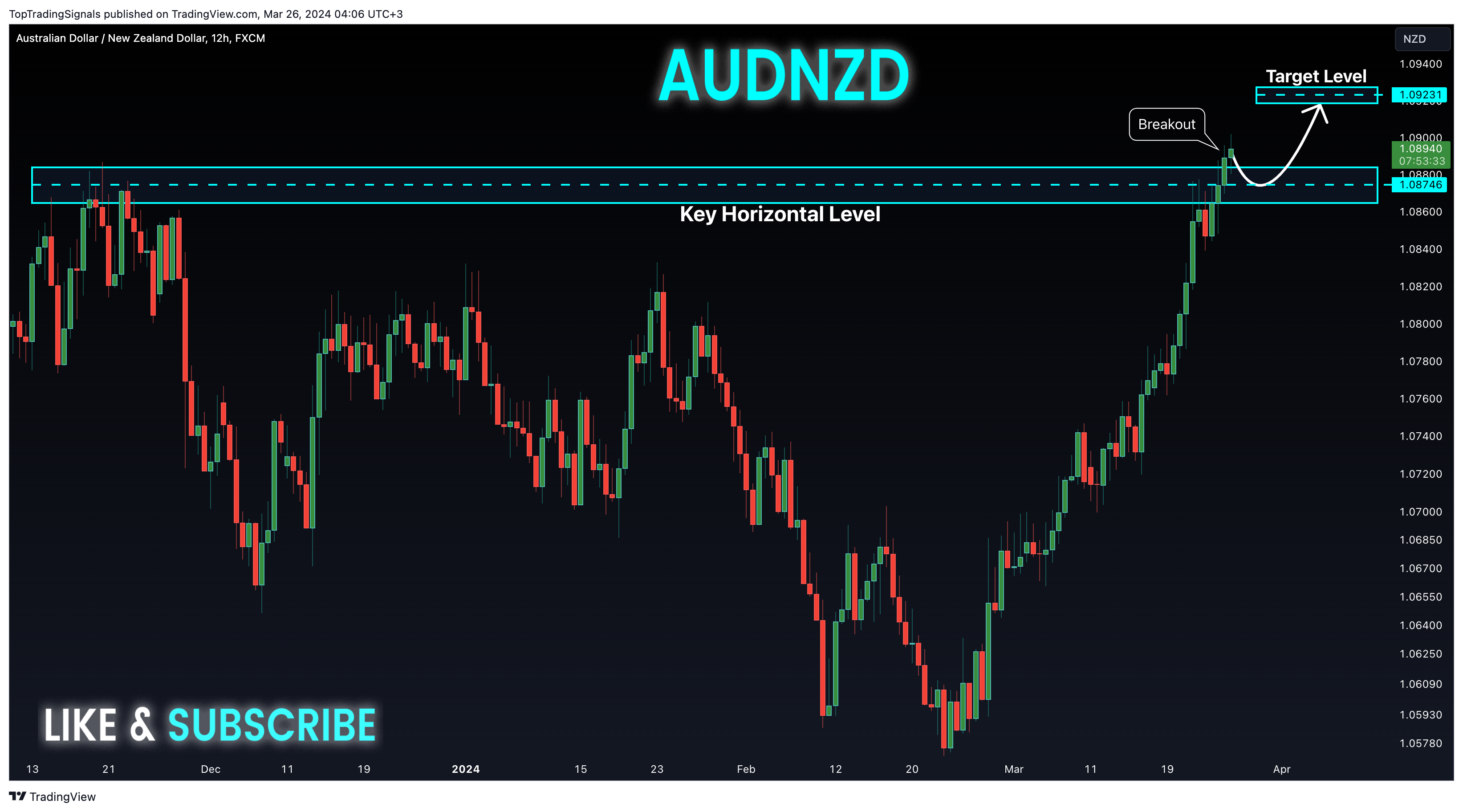TopTradingSignals tarafından FX:AUDNZD Grafik Görseli