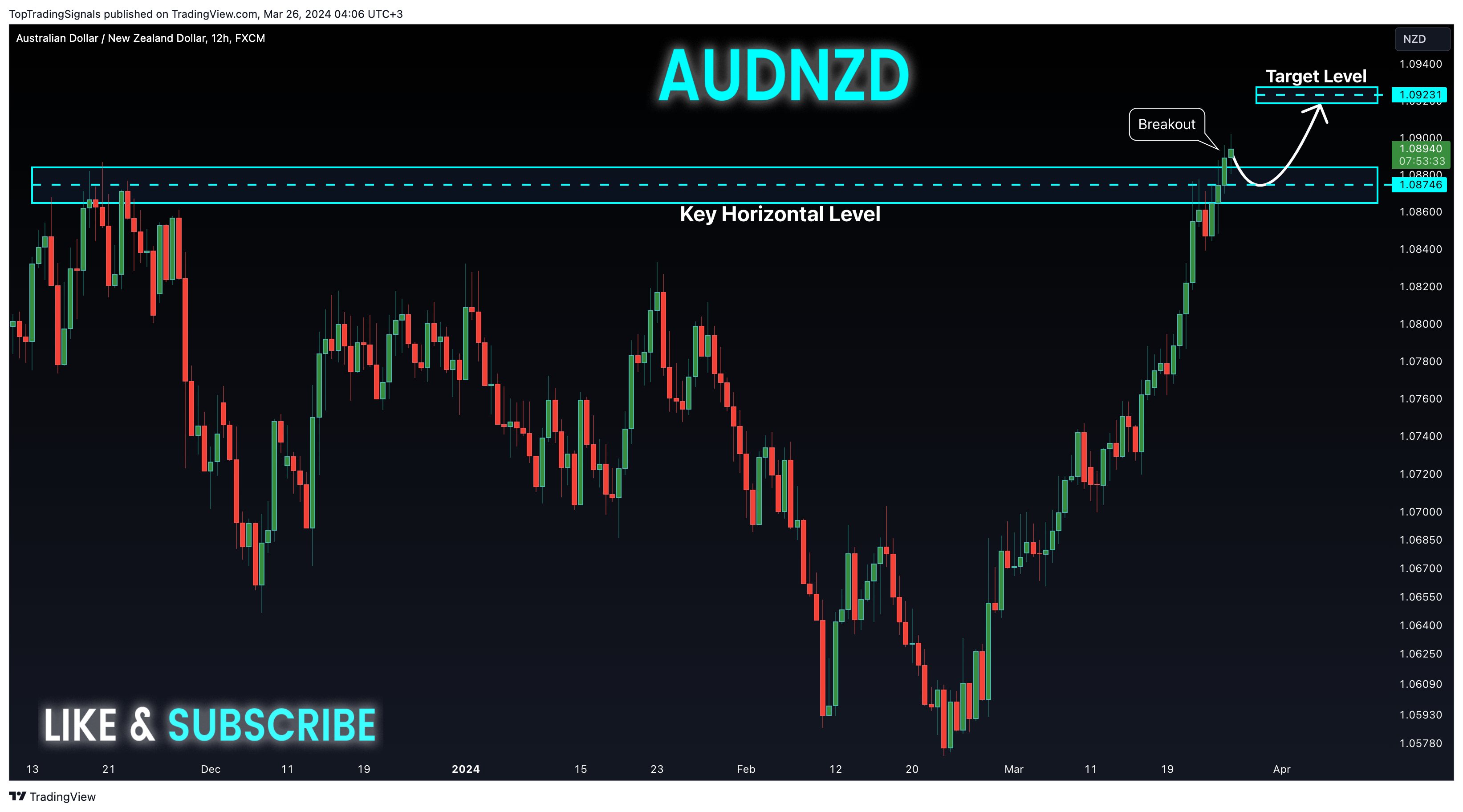 Image du graphique FX:AUDNZD par TopTradingSignals