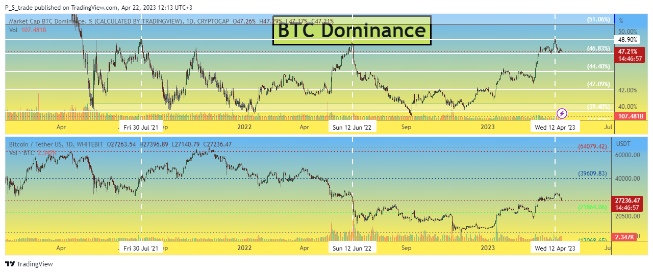 Imej Carta CRYPTOCAP:BTC.D oleh P_S_trade