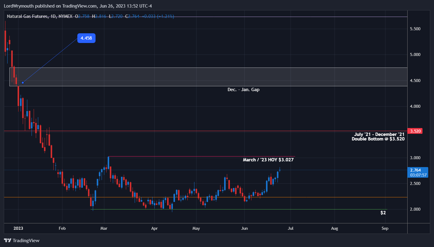 Immagine del grafico NYMEX:NG1! di LordWrymouth