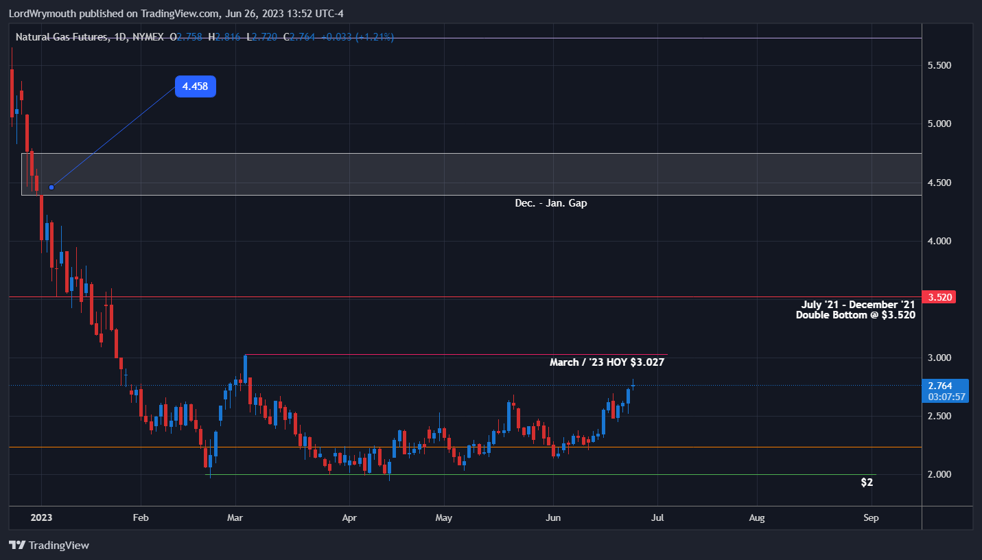 NYMEX:NG1! Chart Image by LordWrymouth