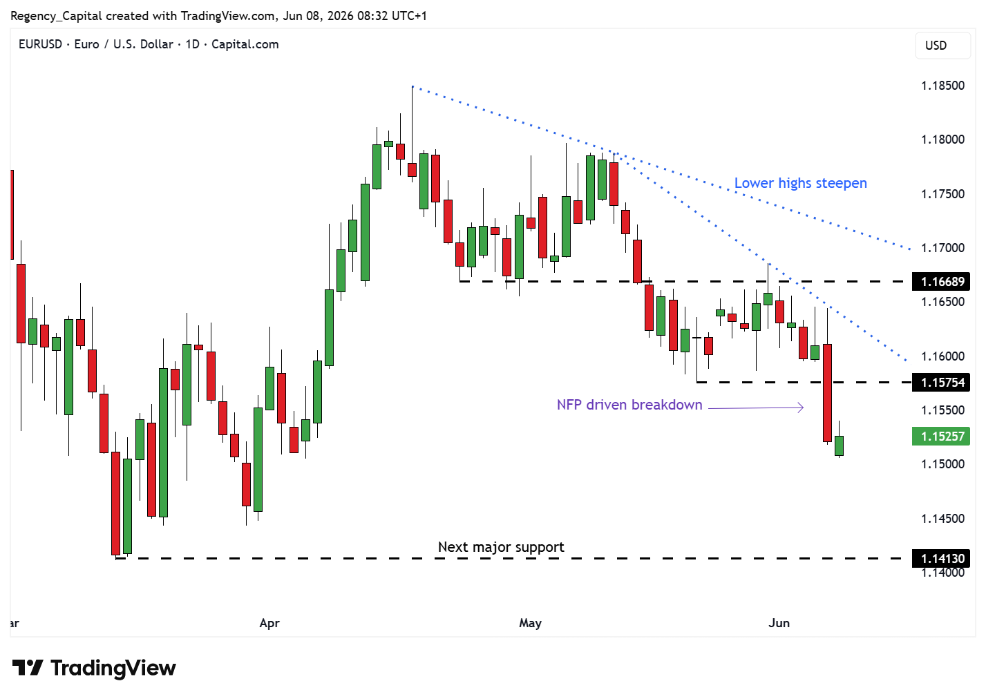CAPITALCOM:EURUSD Chart Image by Regency_Capital
