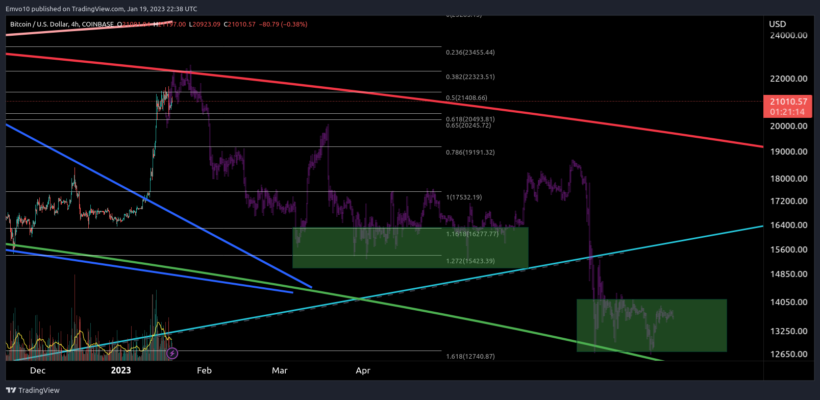 COINBASE:BTCUSD圖表圖片，作者：Emvo10