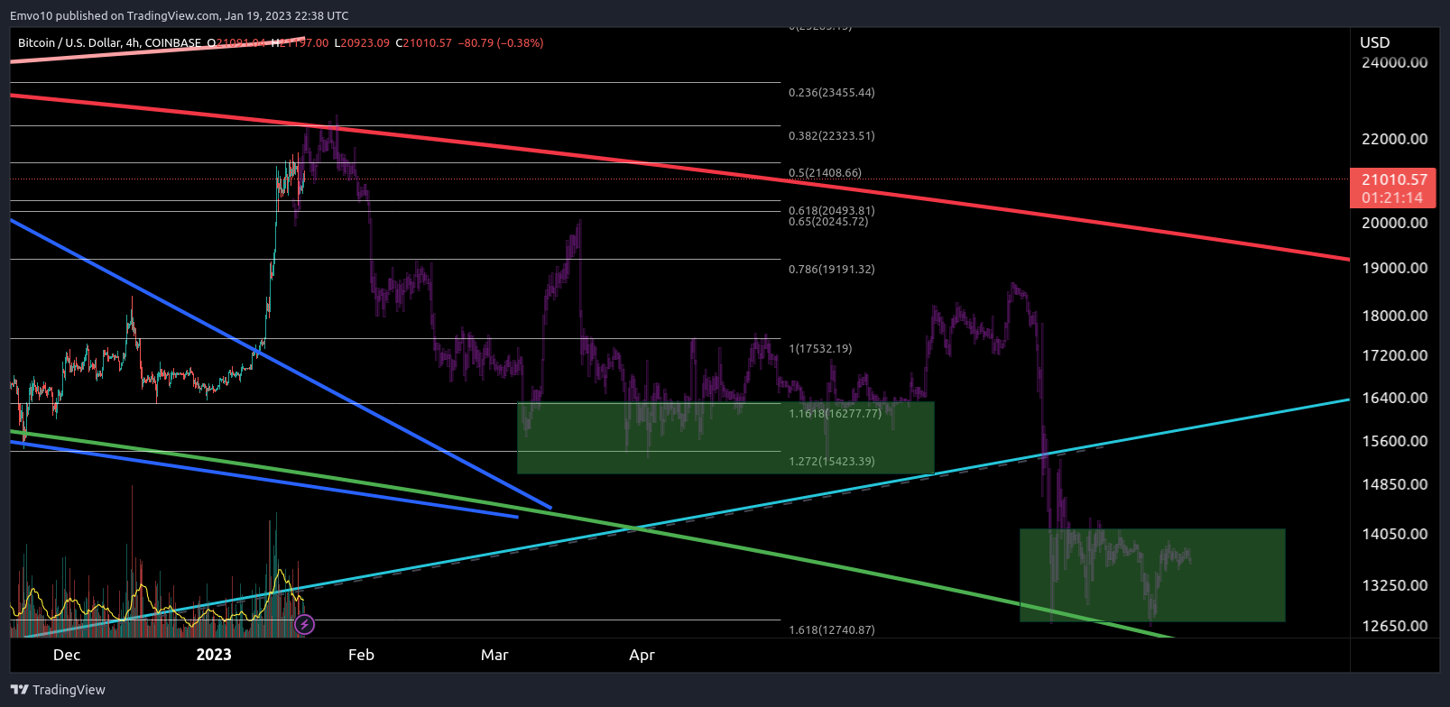 COINBASE:BTCUSD Chart Image by Emvo10