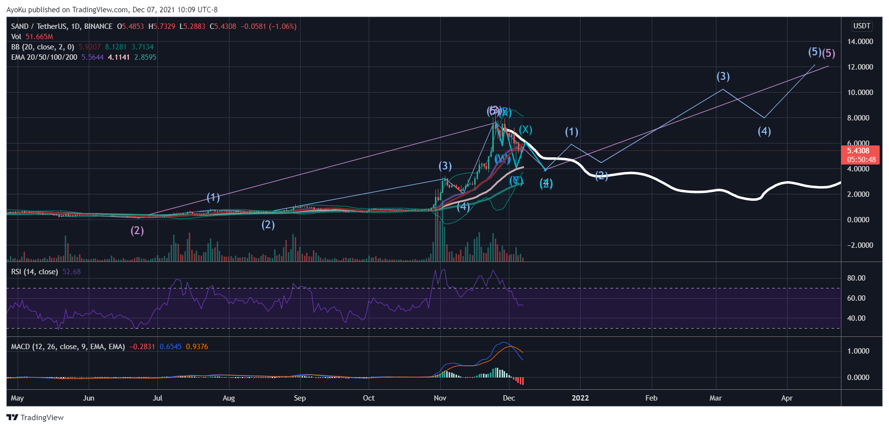 BINANCE:SANDUSDT圖表圖片，作者：AyoKu