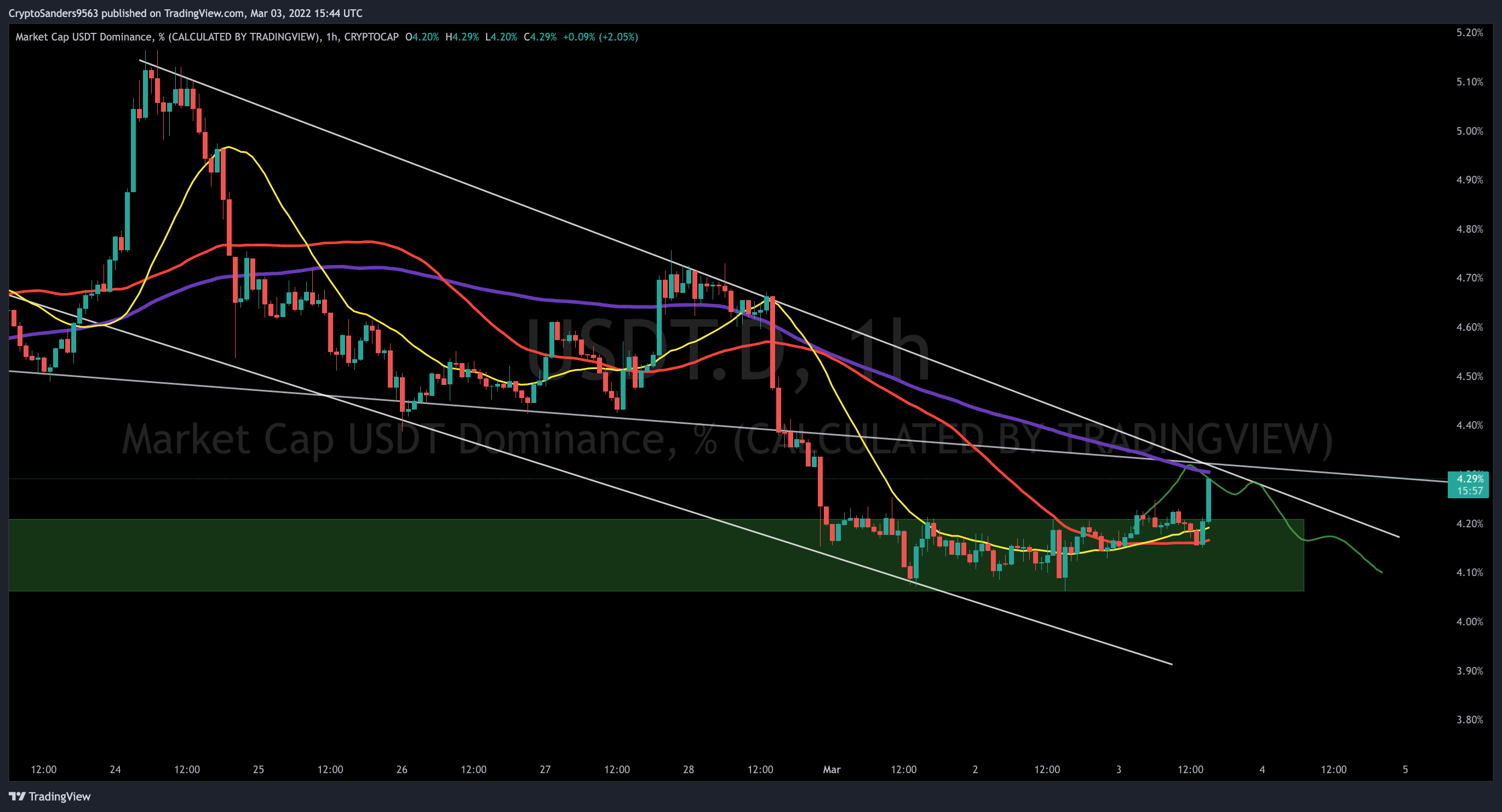 CRYPTOCAP:USDT.D Chart Image by CryptoSanders9563