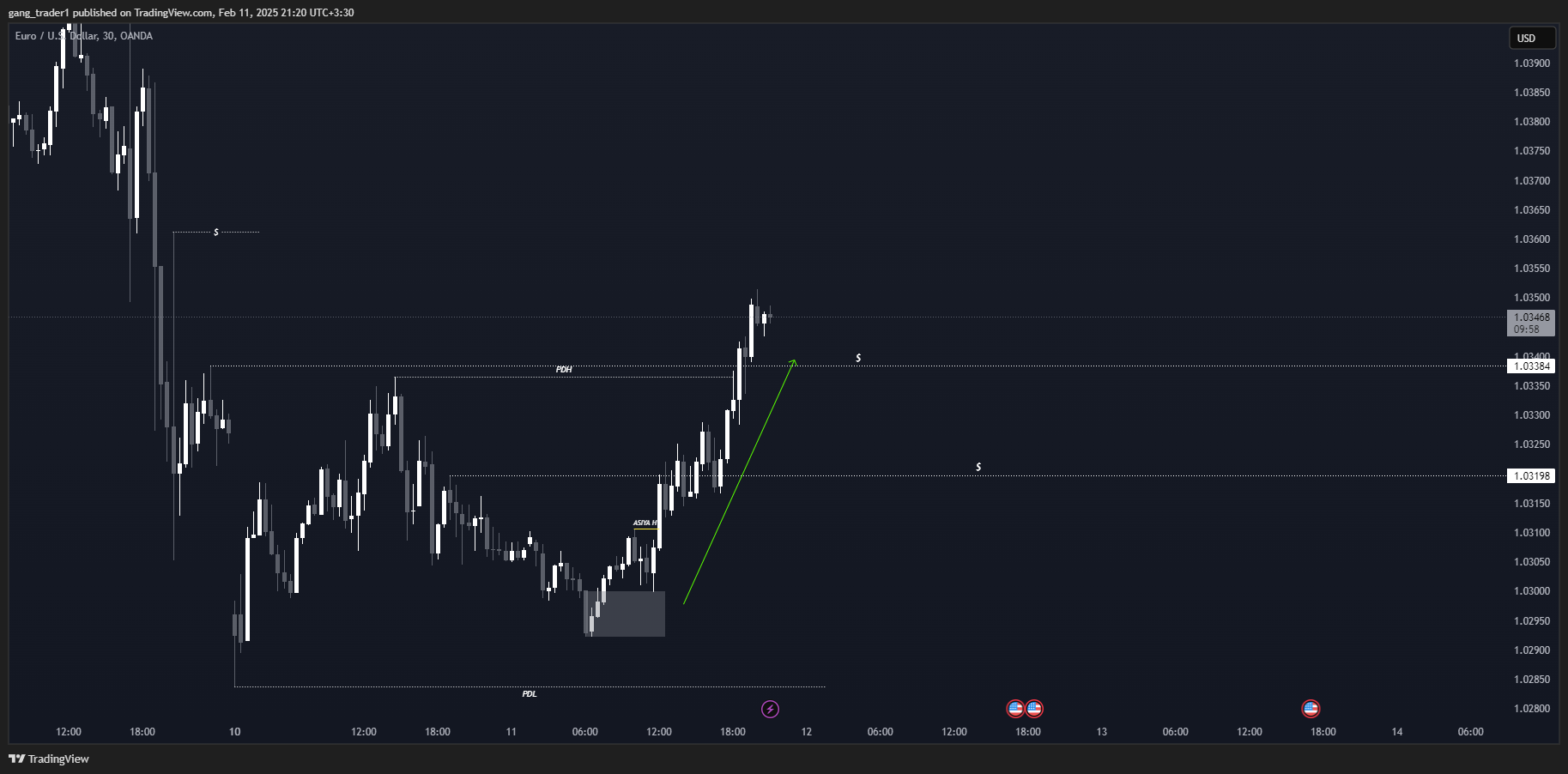Imej Carta OANDA:EURUSD oleh gang_trader1