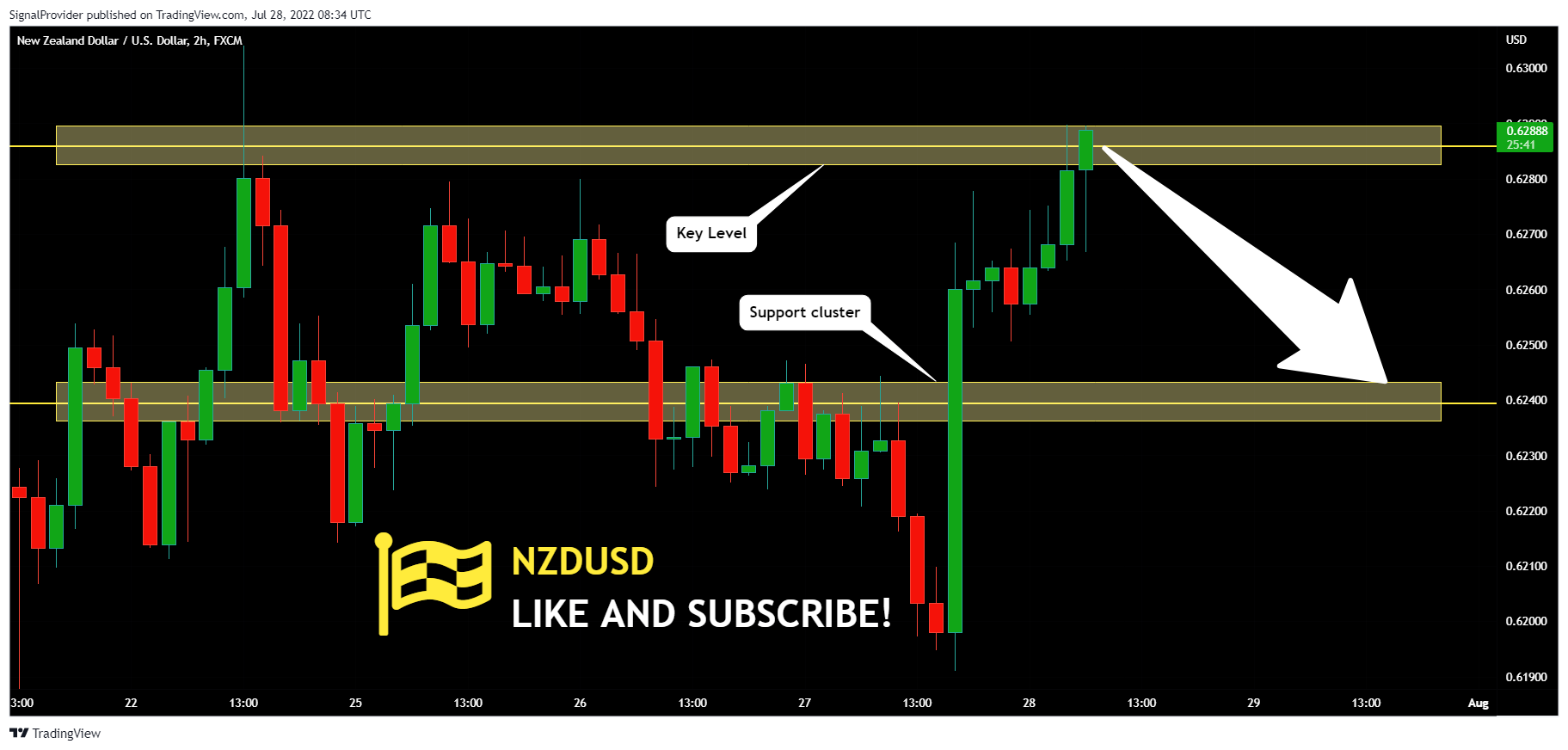 Imej Carta FX:NZDUSD oleh SignalProvider
