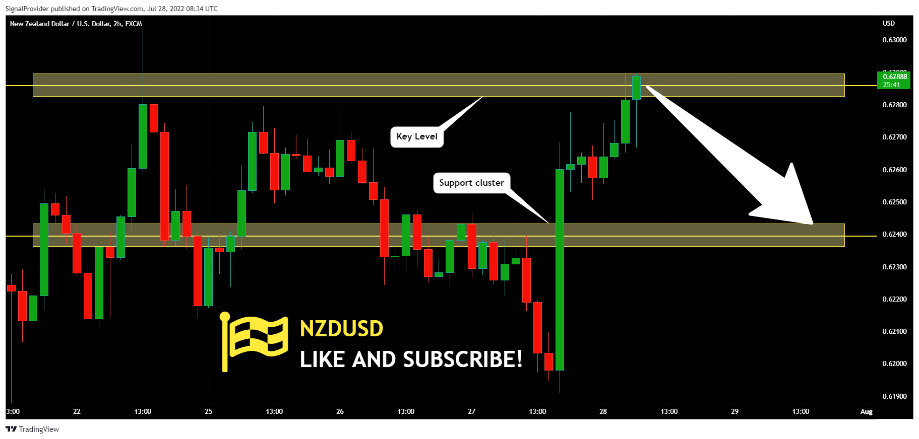 FX:NZDUSD Chart Image by SignalProvider