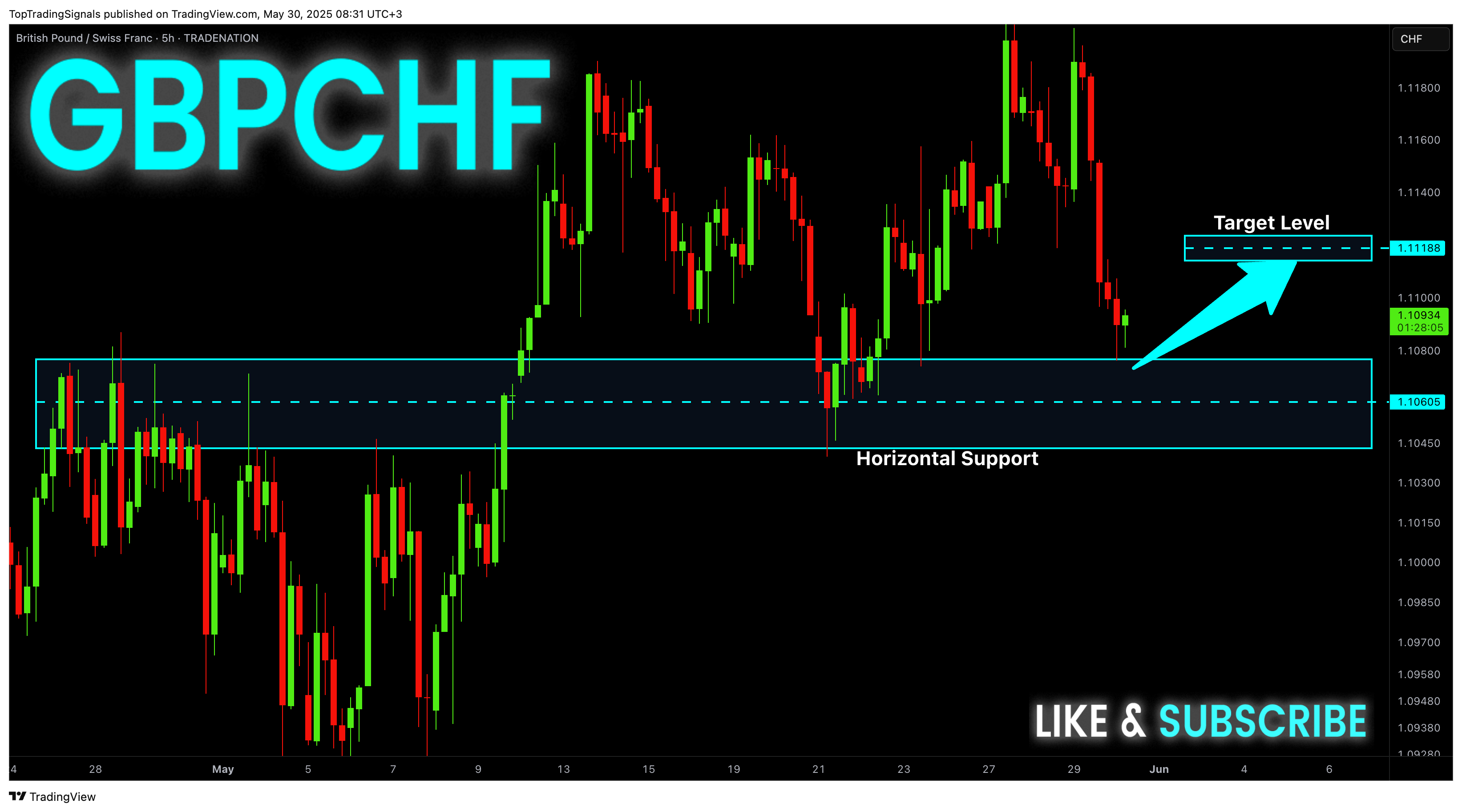 Imej Carta TRADENATION:GBPCHF oleh TopTradingSignals