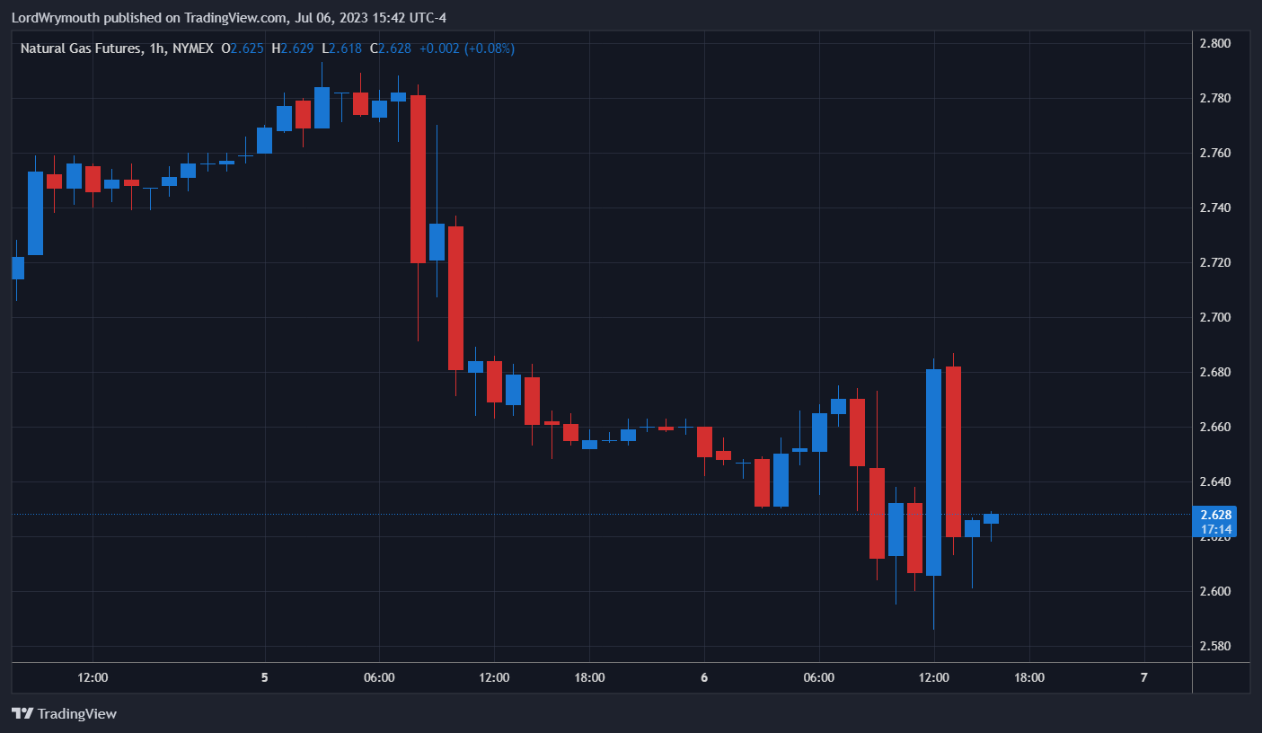 LordWrymouth tarafından NYMEX:NG1! Grafik Görseli