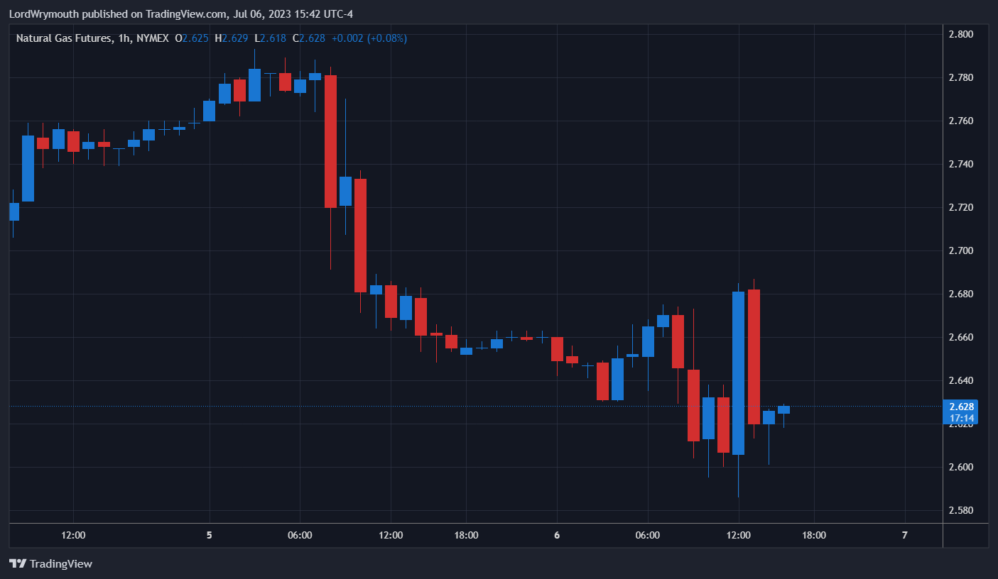 NYMEX:NG1! Chart Image by LordWrymouth