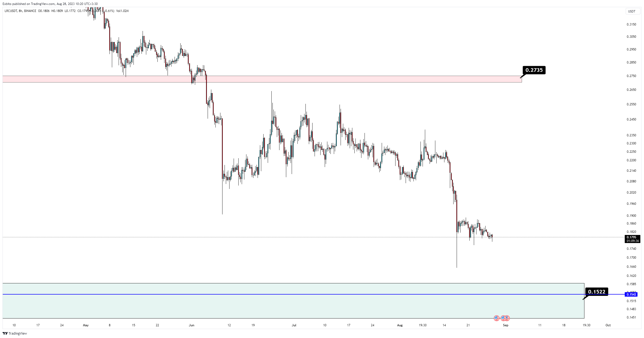 BINANCE:LRCUSDT Chart Image by UnknownUnicorn13378620