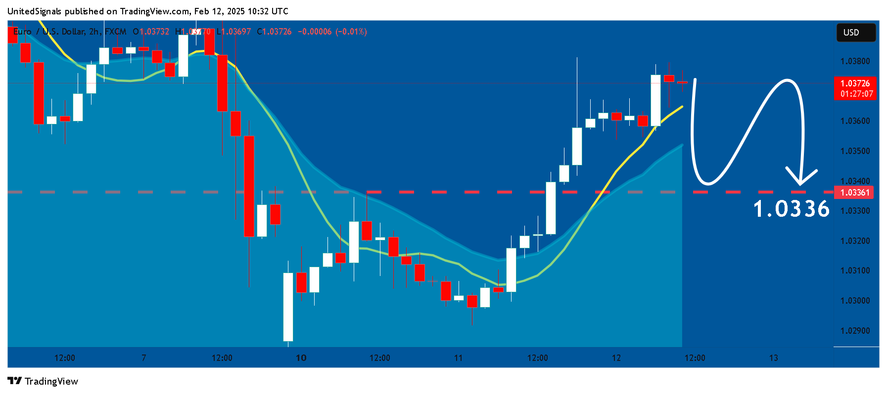 Imej Carta FX:EURUSD oleh UnitedSignals