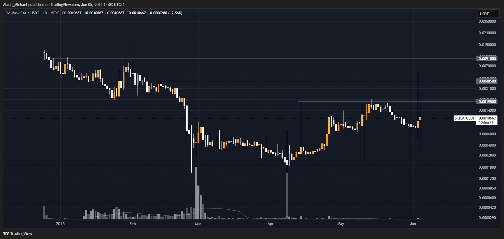 MEXC:SKICATUSDT Chart Image by Alade_Michael