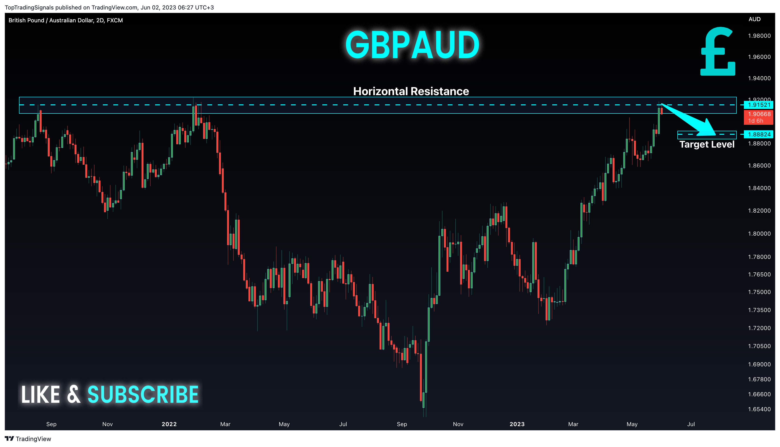 FX:GBPAUD圖表圖片，作者：TopTradingSignals