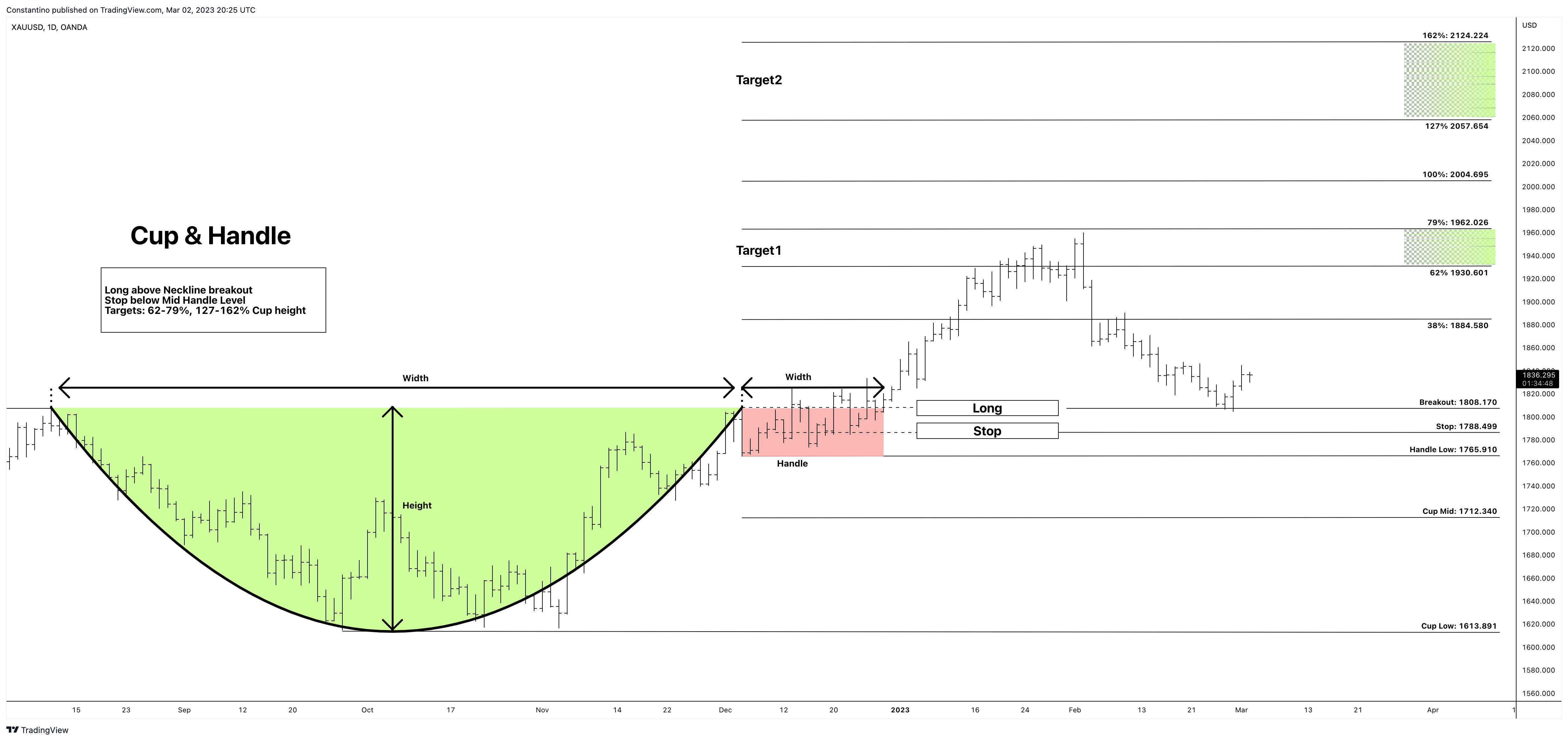 OANDA:XAUUSD圖表圖片，作者：TradeChartPatternsLikeThePros