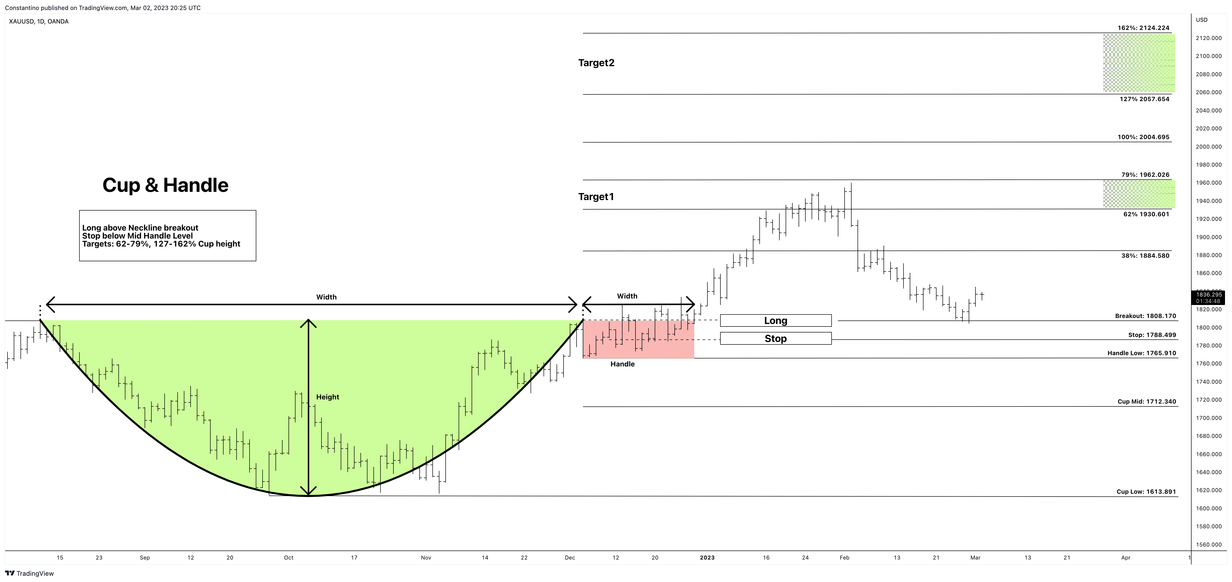 OANDA:XAUUSD Chart Image by TradeChartPatternsLikeThePros