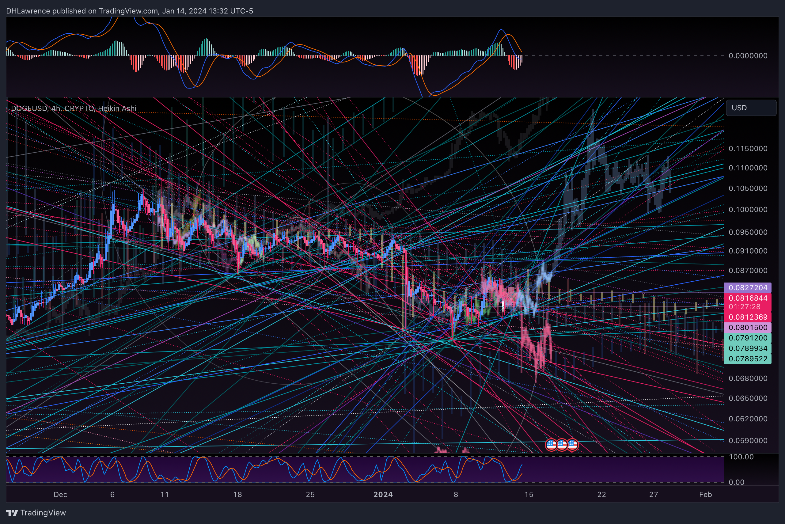 Immagine del grafico CRYPTO:DOGEUSD di DHLawrence