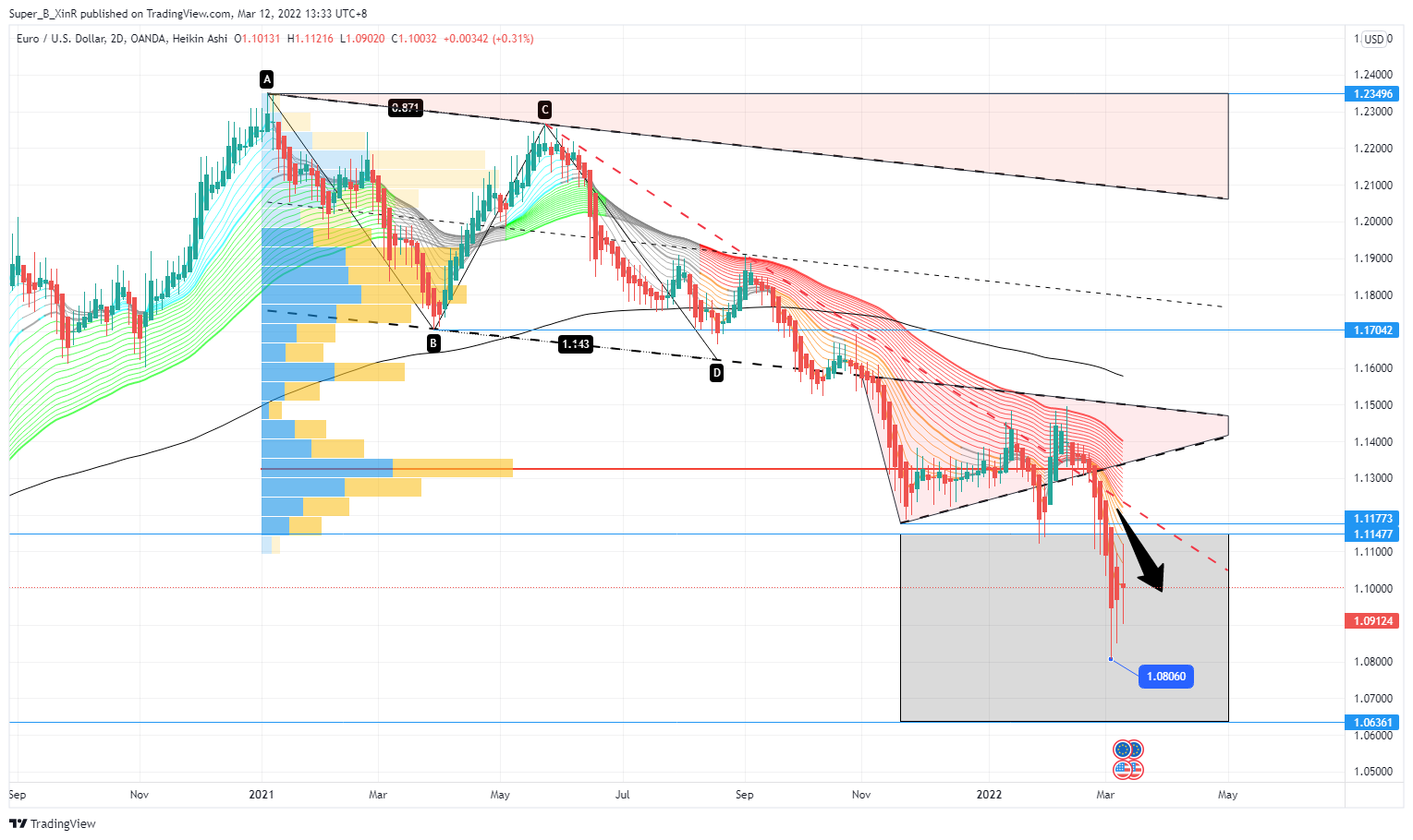 Super_B_XinR tarafından OANDA:EURUSD Grafik Görseli