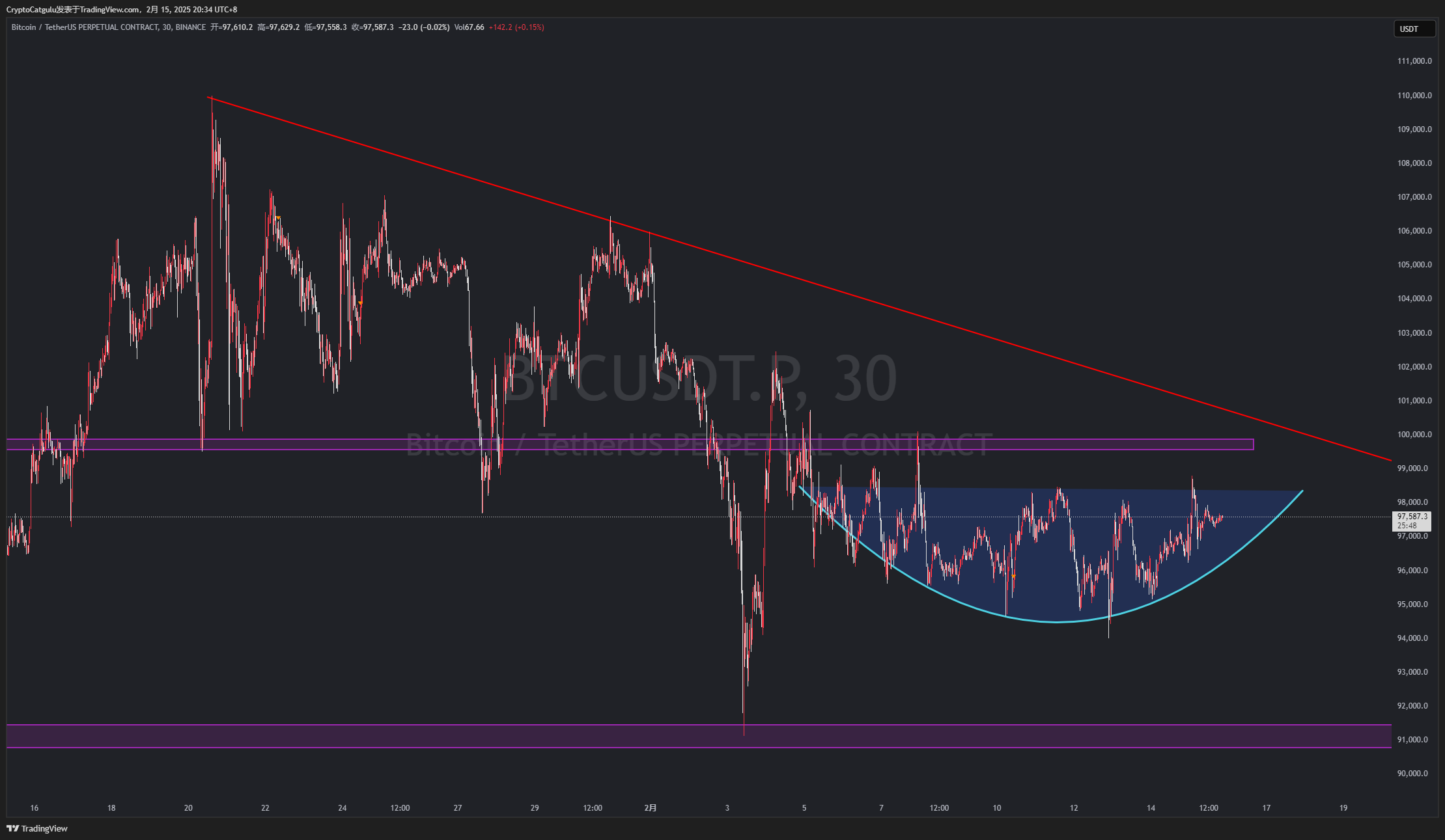 Immagine del grafico BINANCE:BTCUSDT.P di CryptoCatgulu