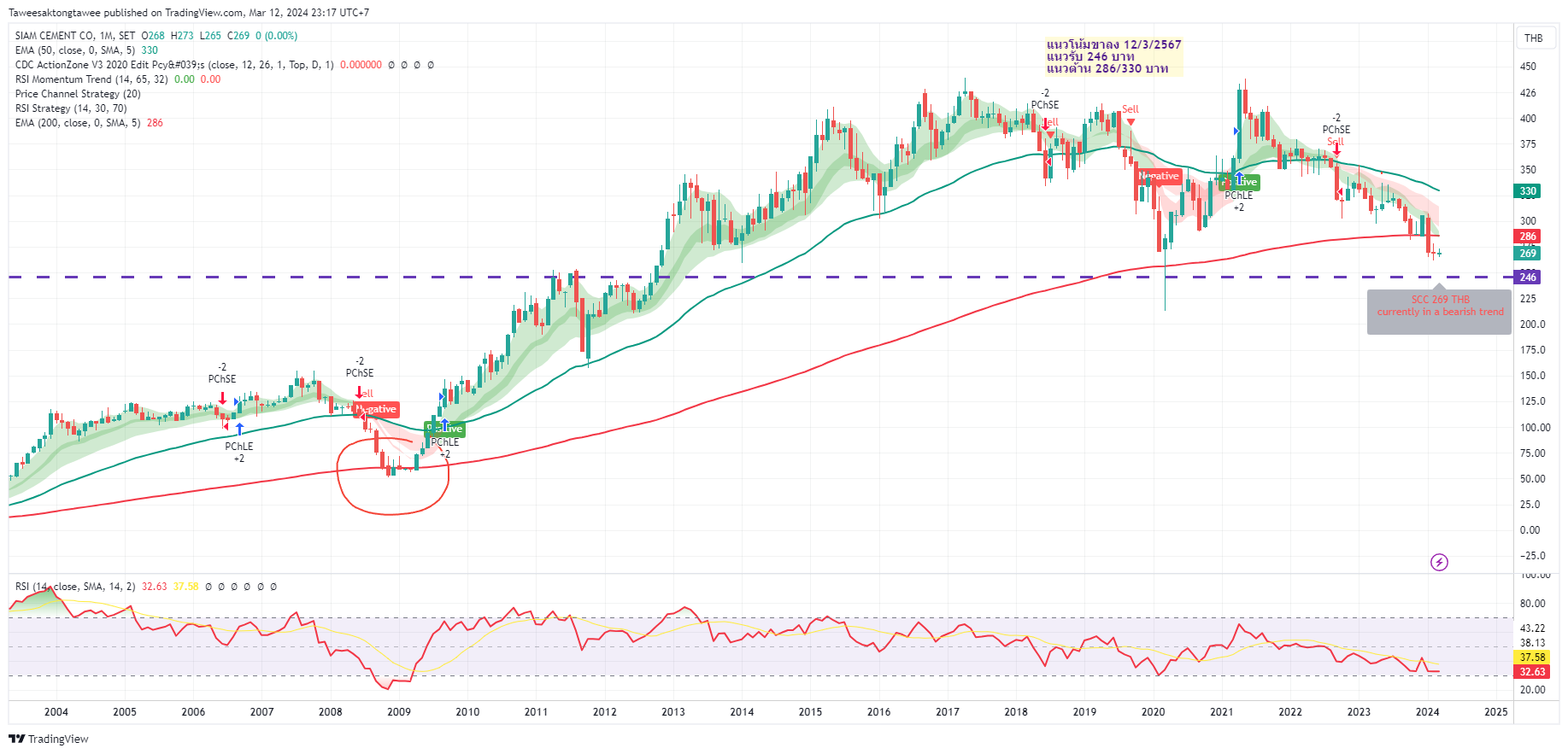 Scc Chart.pdf SET:SCC Chart Image by Taweesaktongtawee — TradingView