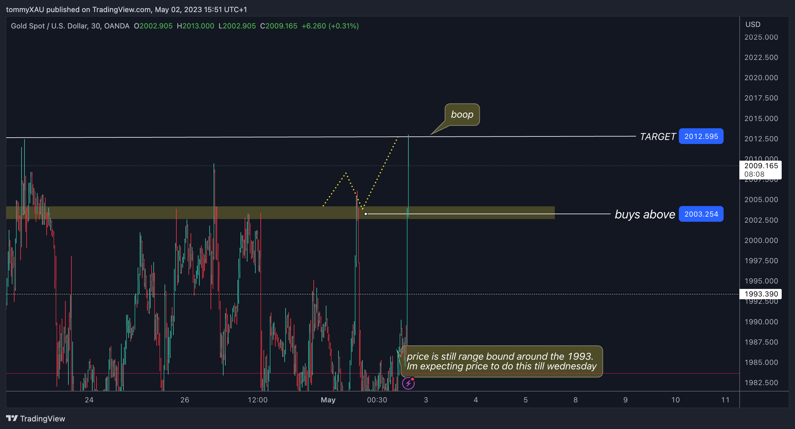 Imej Carta OANDA:XAUUSD oleh tommyXAU