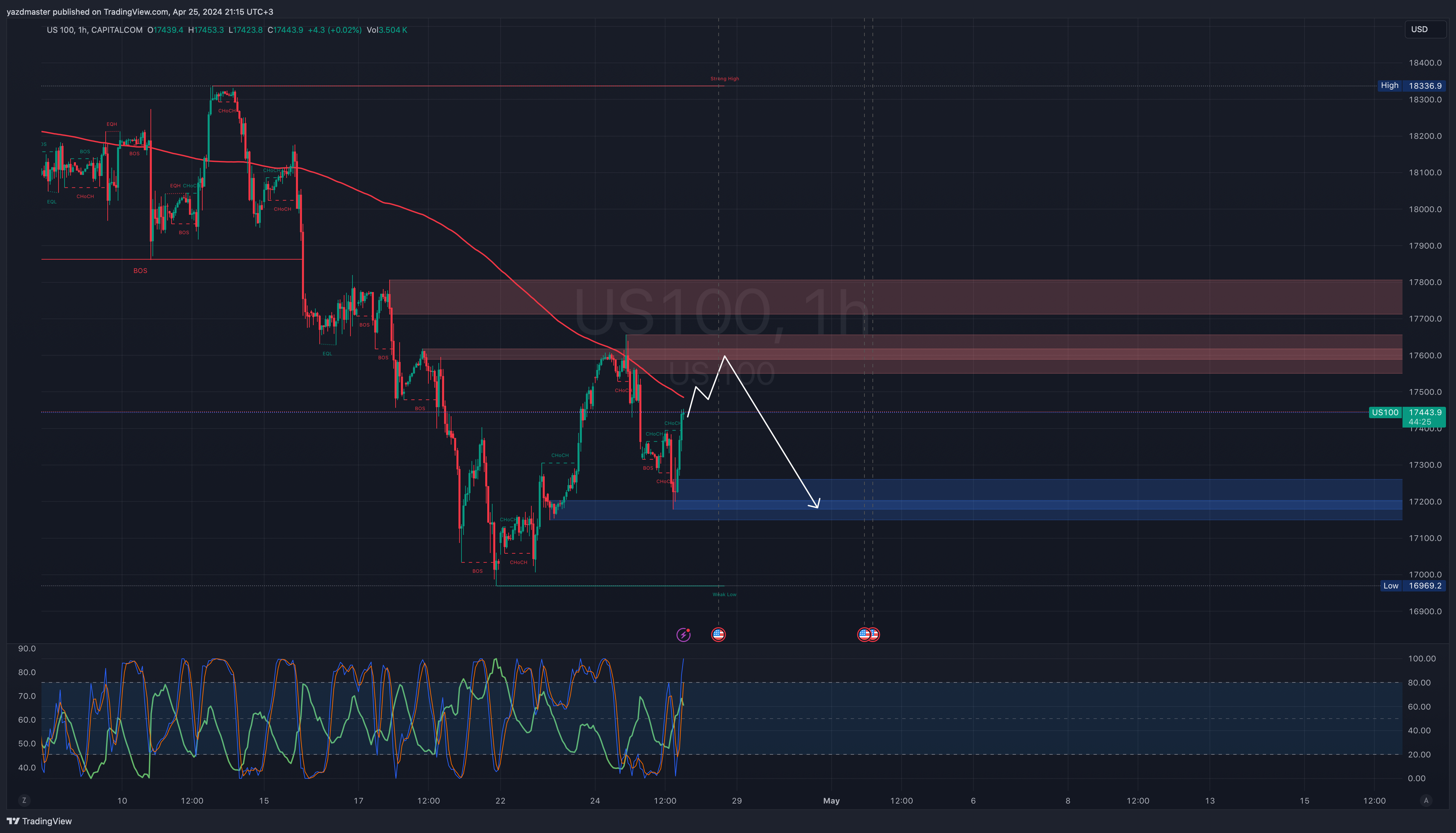 CAPITALCOM:US100 Chart Image by yazdmaster