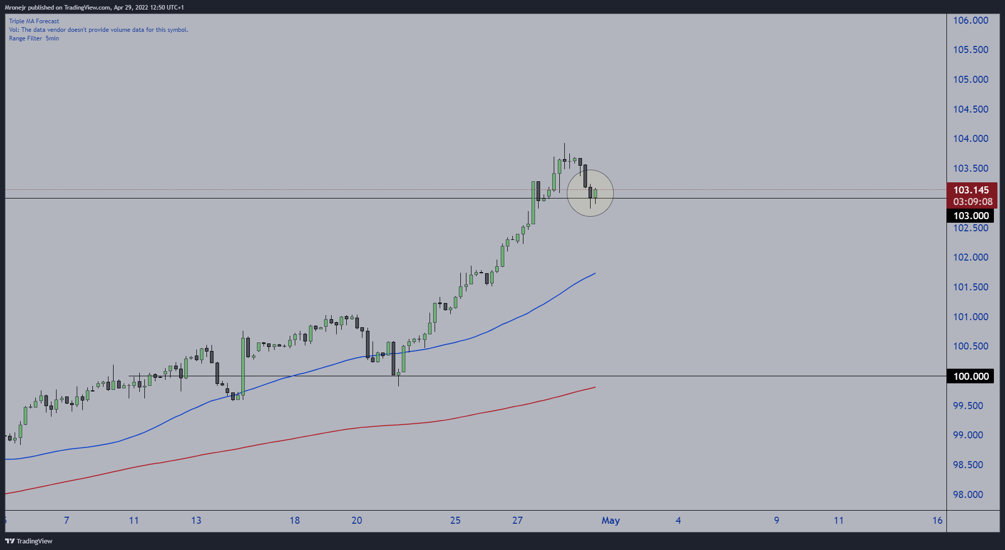 TVC:DXY Chart Image by Mronejr