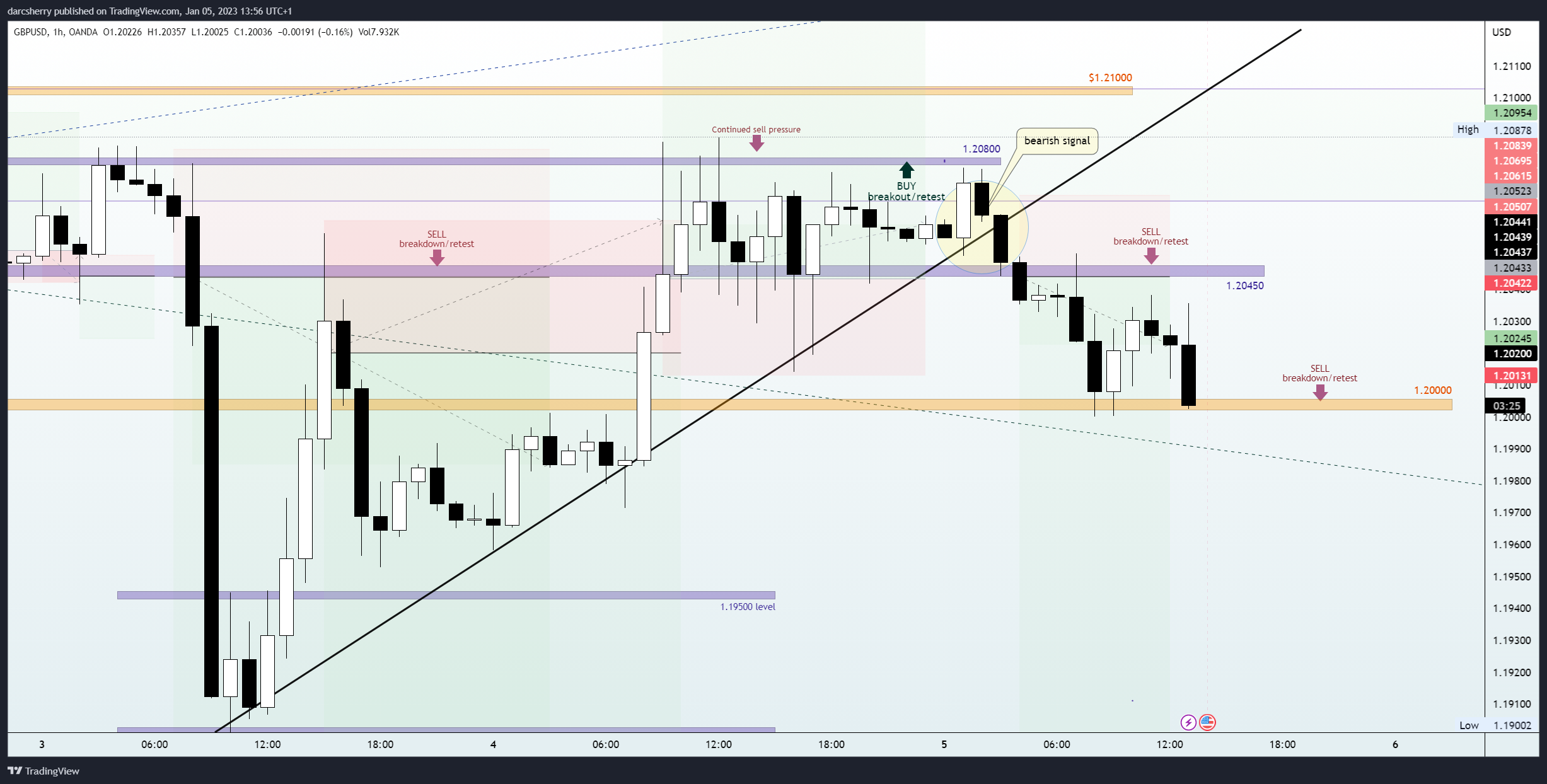 OANDA:GBPUSD Chart Image by darcsherry