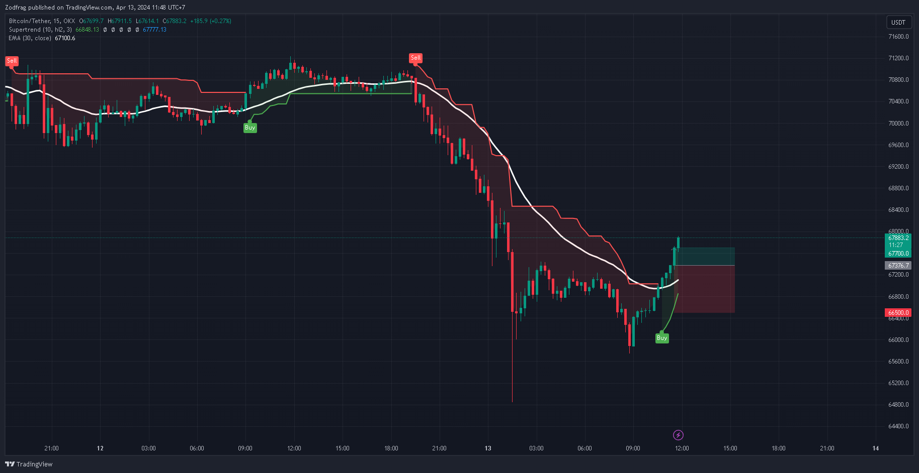 OKX:BTCUSDT Chart Image by Zodfrag — TradingView