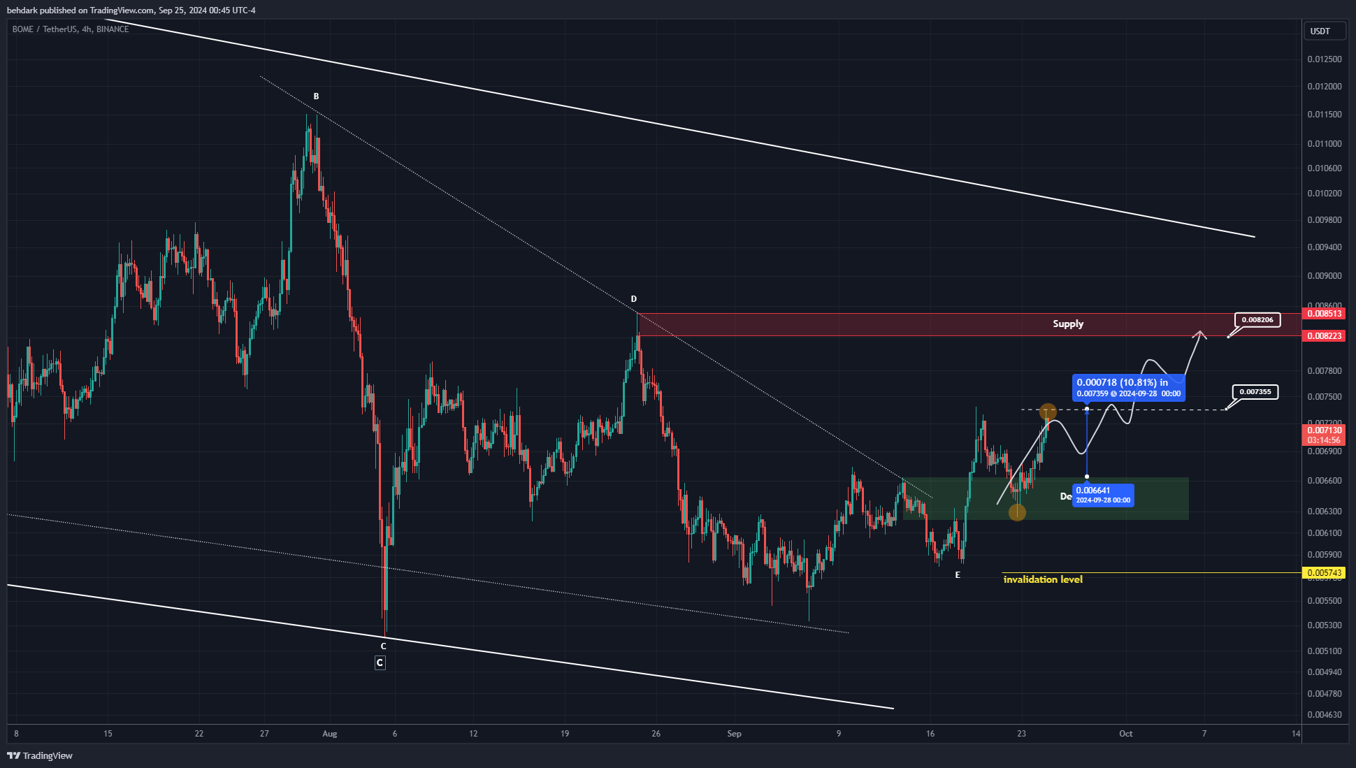Imej Carta BINANCE:BOMEUSDT oleh behdark