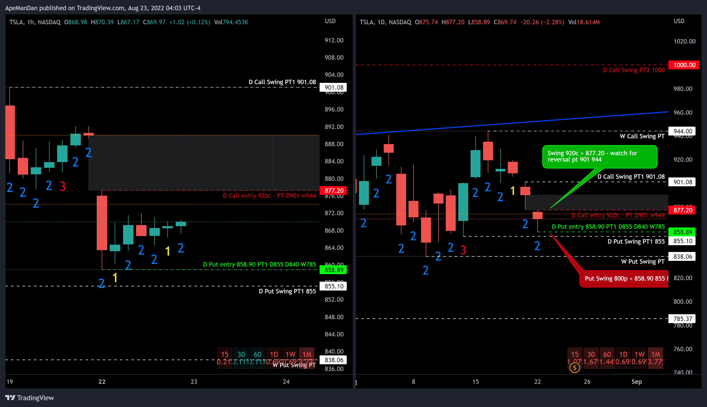 ApeManDan tarafından NASDAQ:TSLA Grafik Görseli