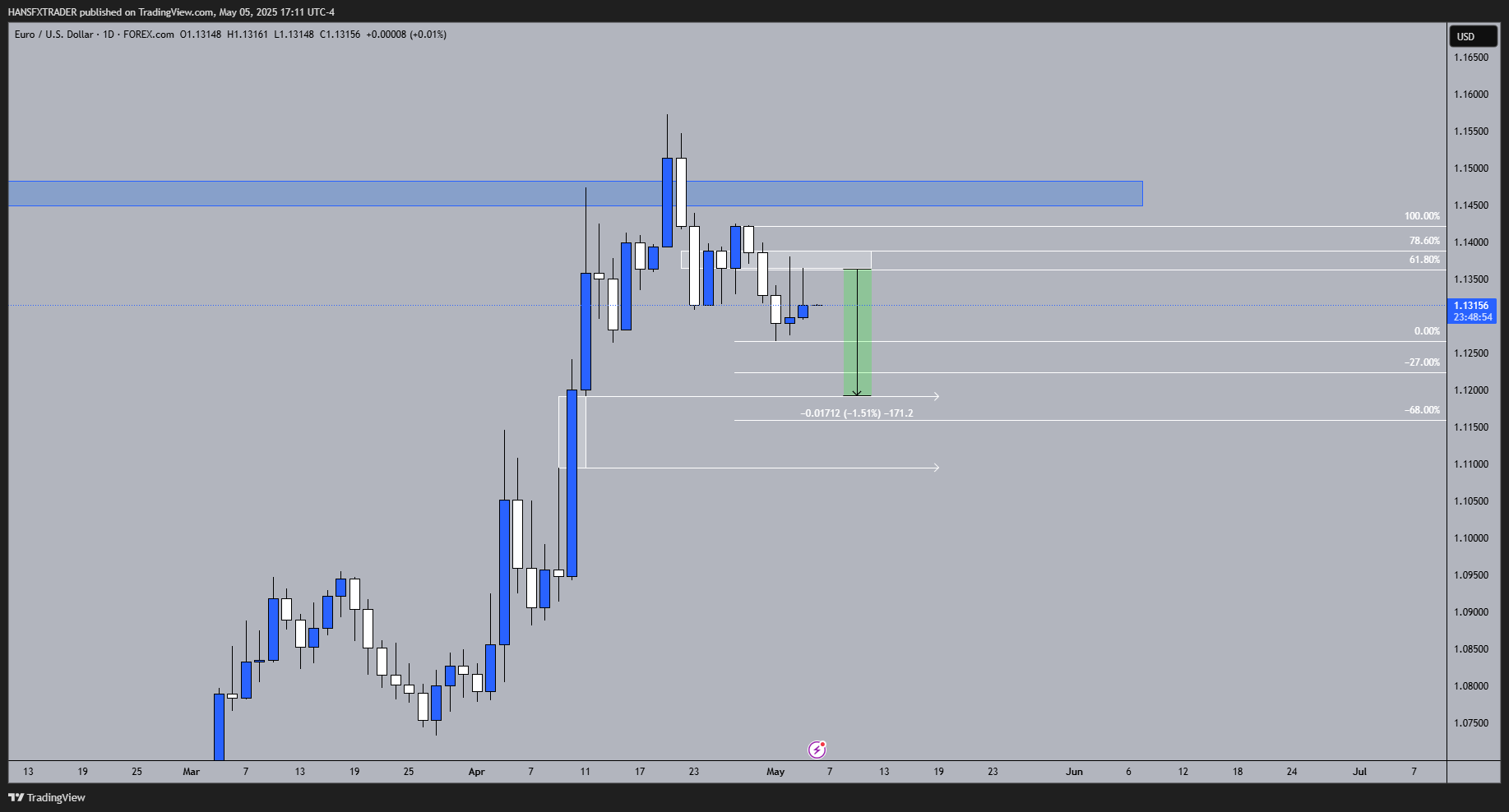 FOREXCOM:EURUSD圖表圖片，作者：HANSFXTRADER