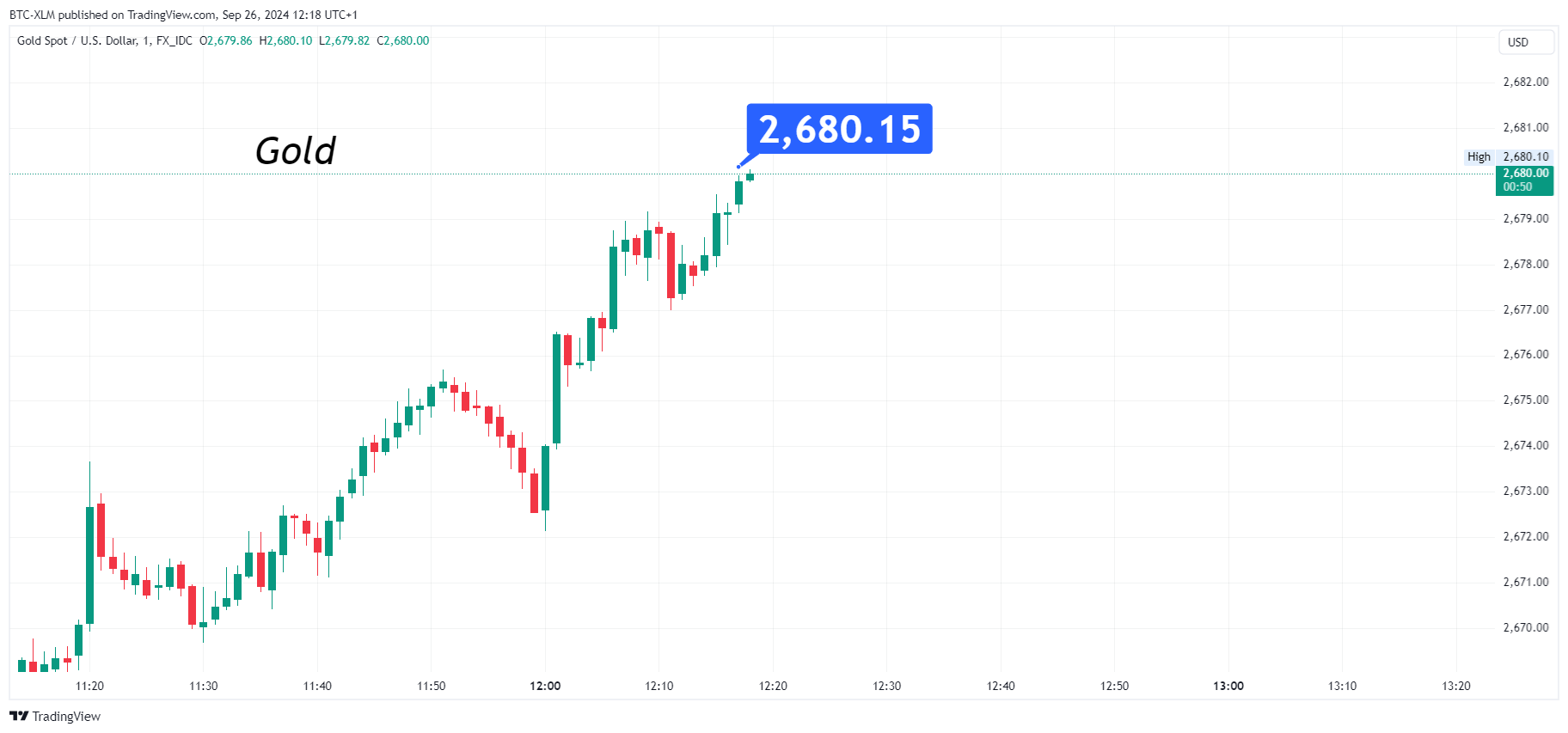 Imej Carta FX_IDC:XAUUSD oleh BTC-XLM