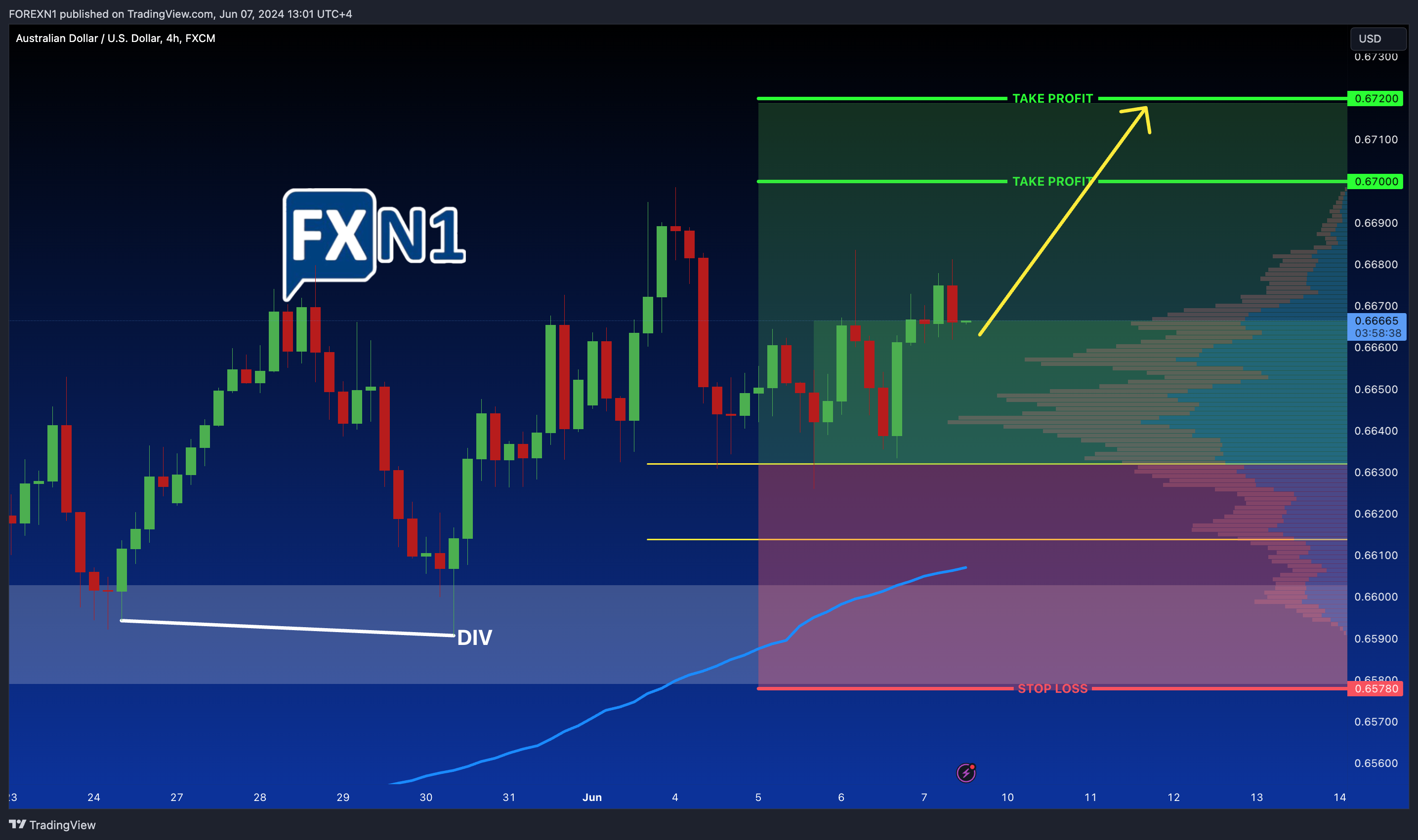 FX:AUDUSD圖表圖片，作者：FOREXN1