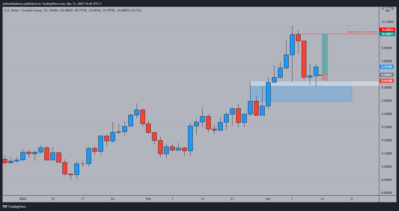 Immagine del grafico OANDA:USDSEK di juliandelplancq