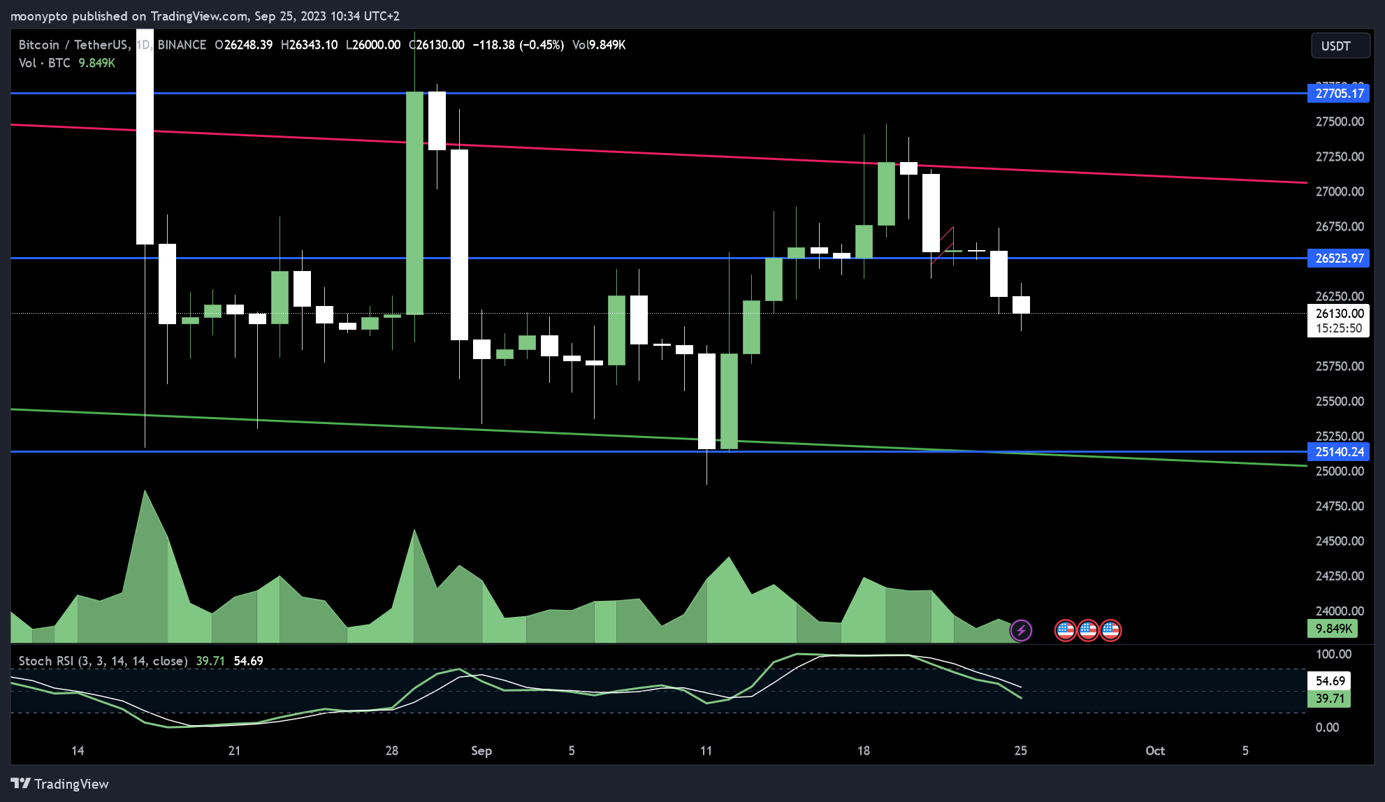 moonypto tarafından BINANCE:BTCUSDT Grafik Görseli