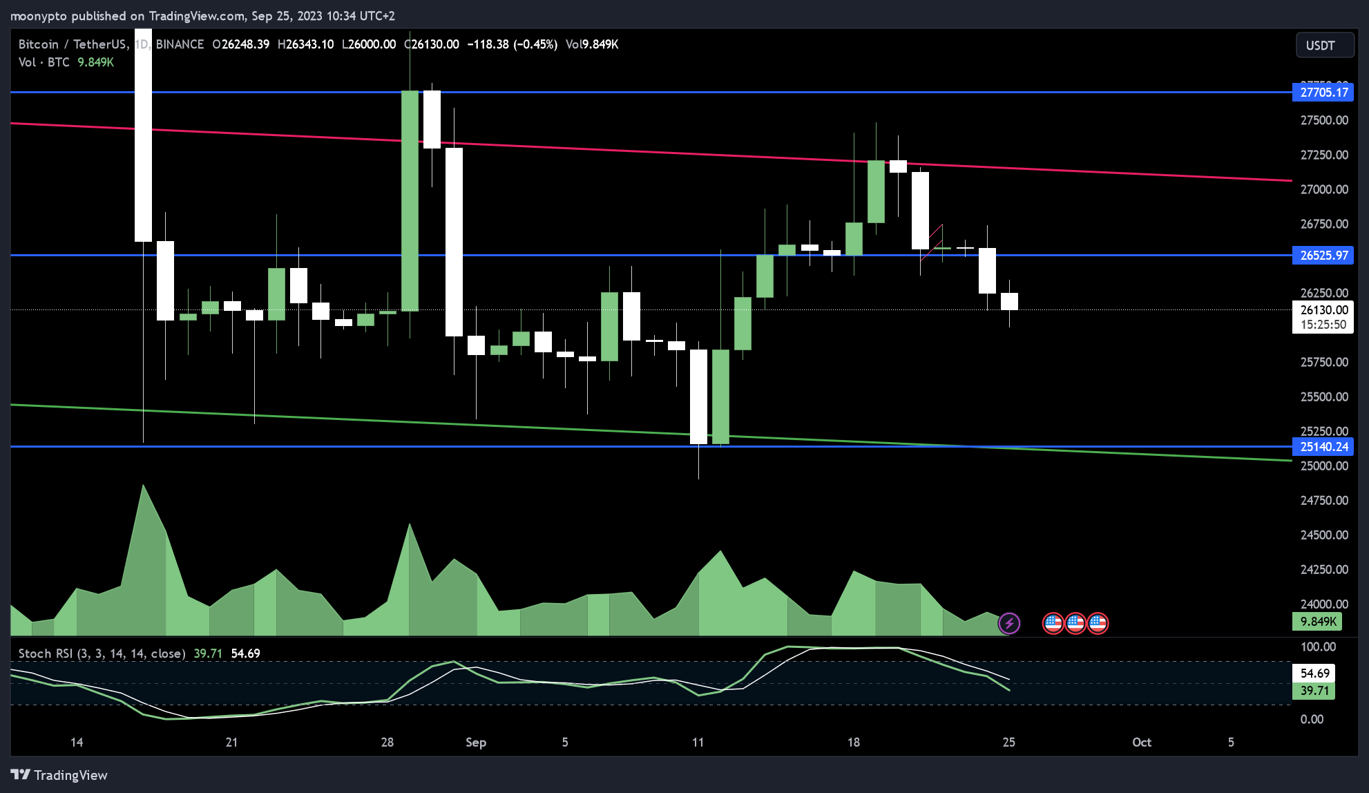 BINANCE:BTCUSDT Chart Image by moonypto