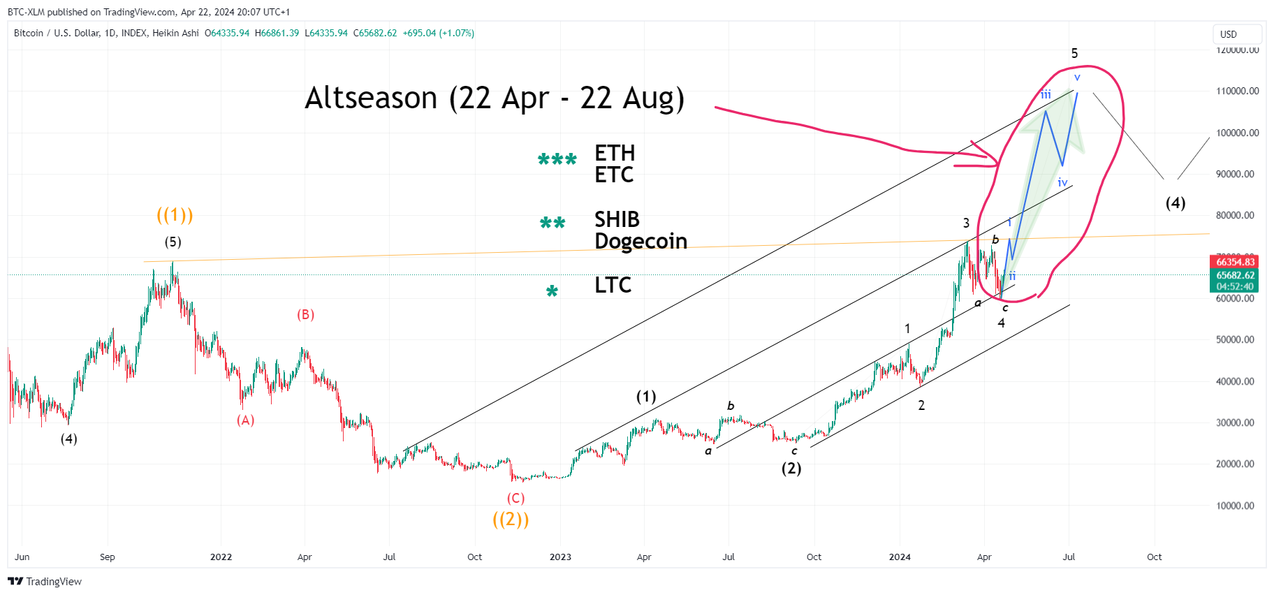 Immagine del grafico INDEX:BTCUSD di BTC-XLM