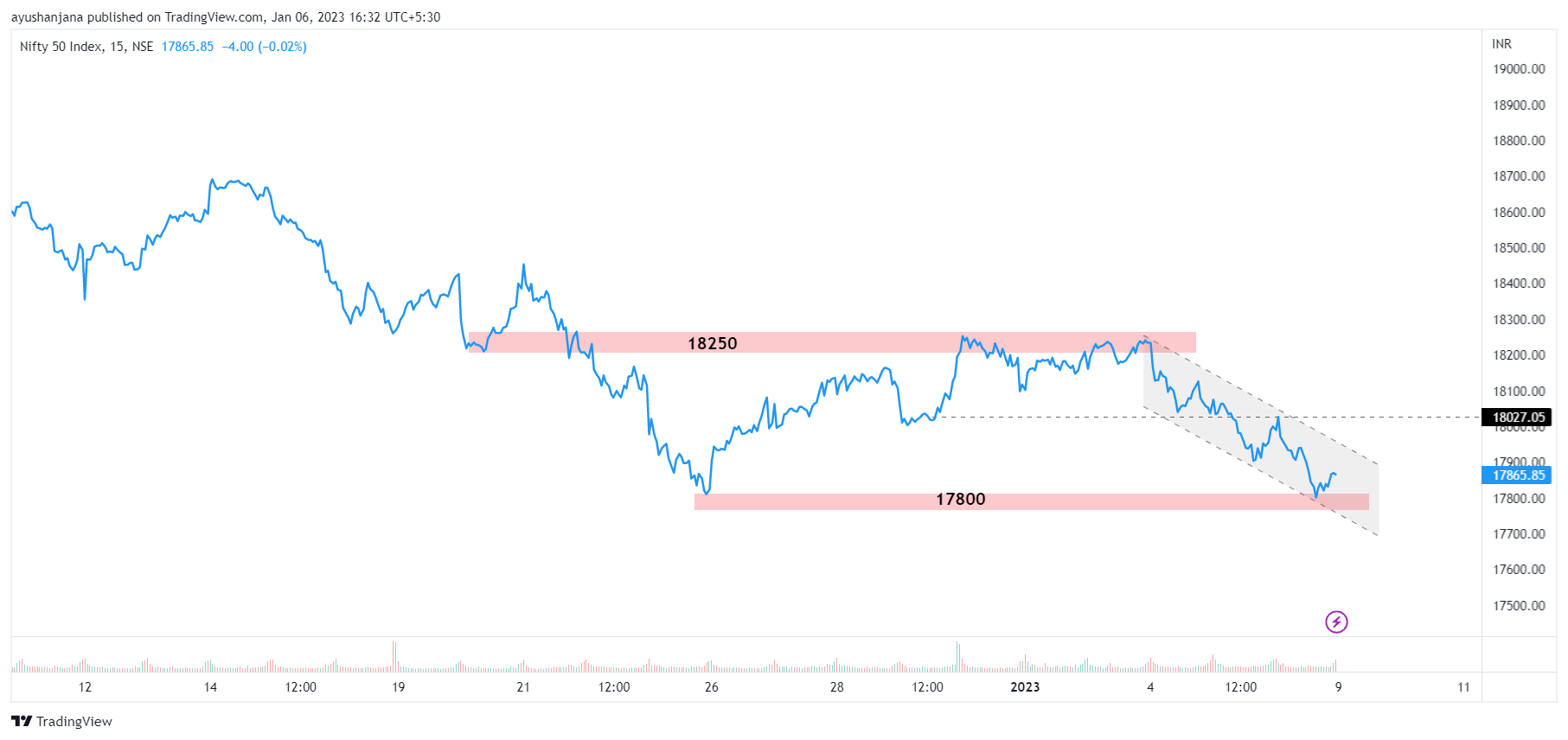 NSE:NIFTY Chart Image by ayushanjana